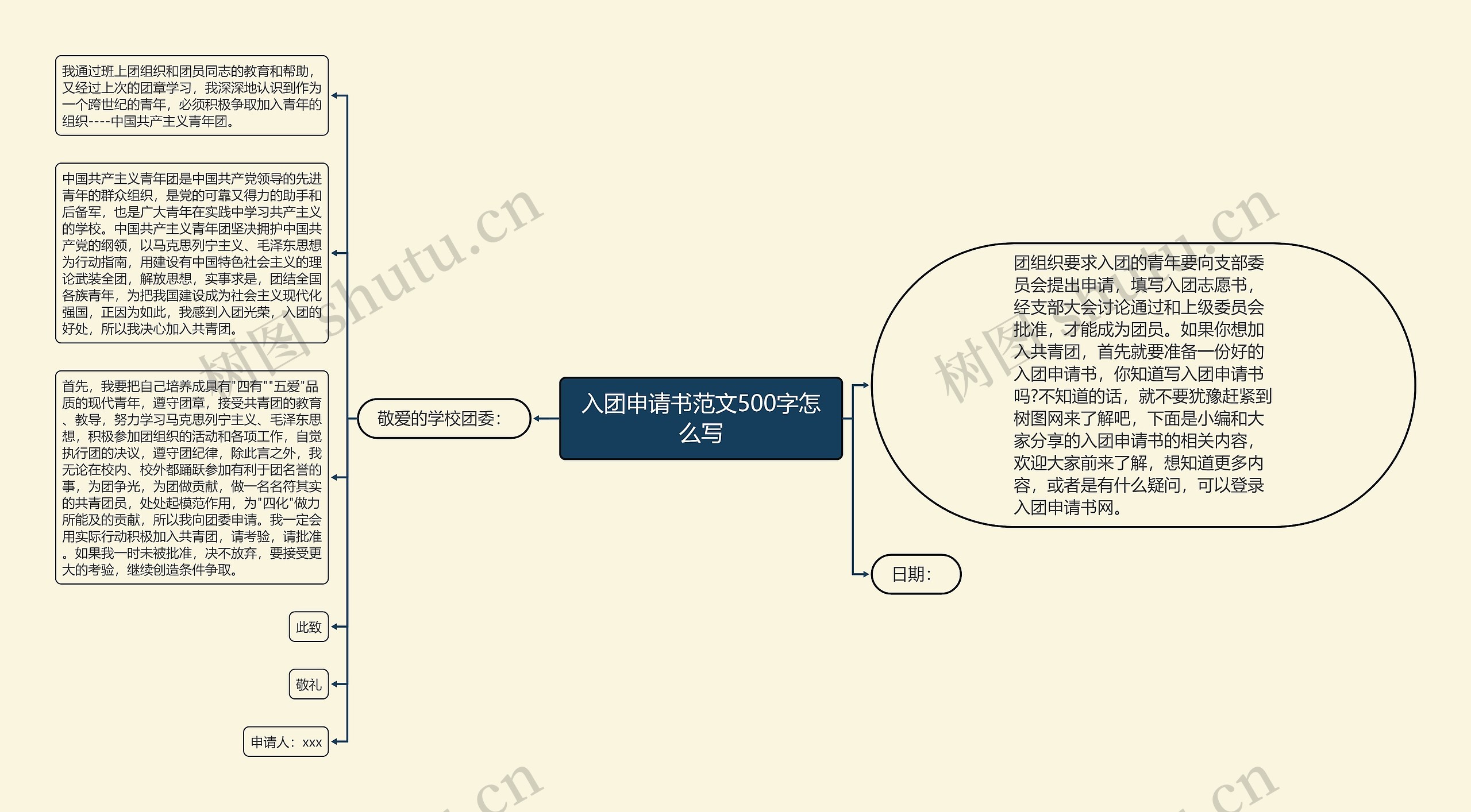 入团申请书范文500字怎么写思维导图