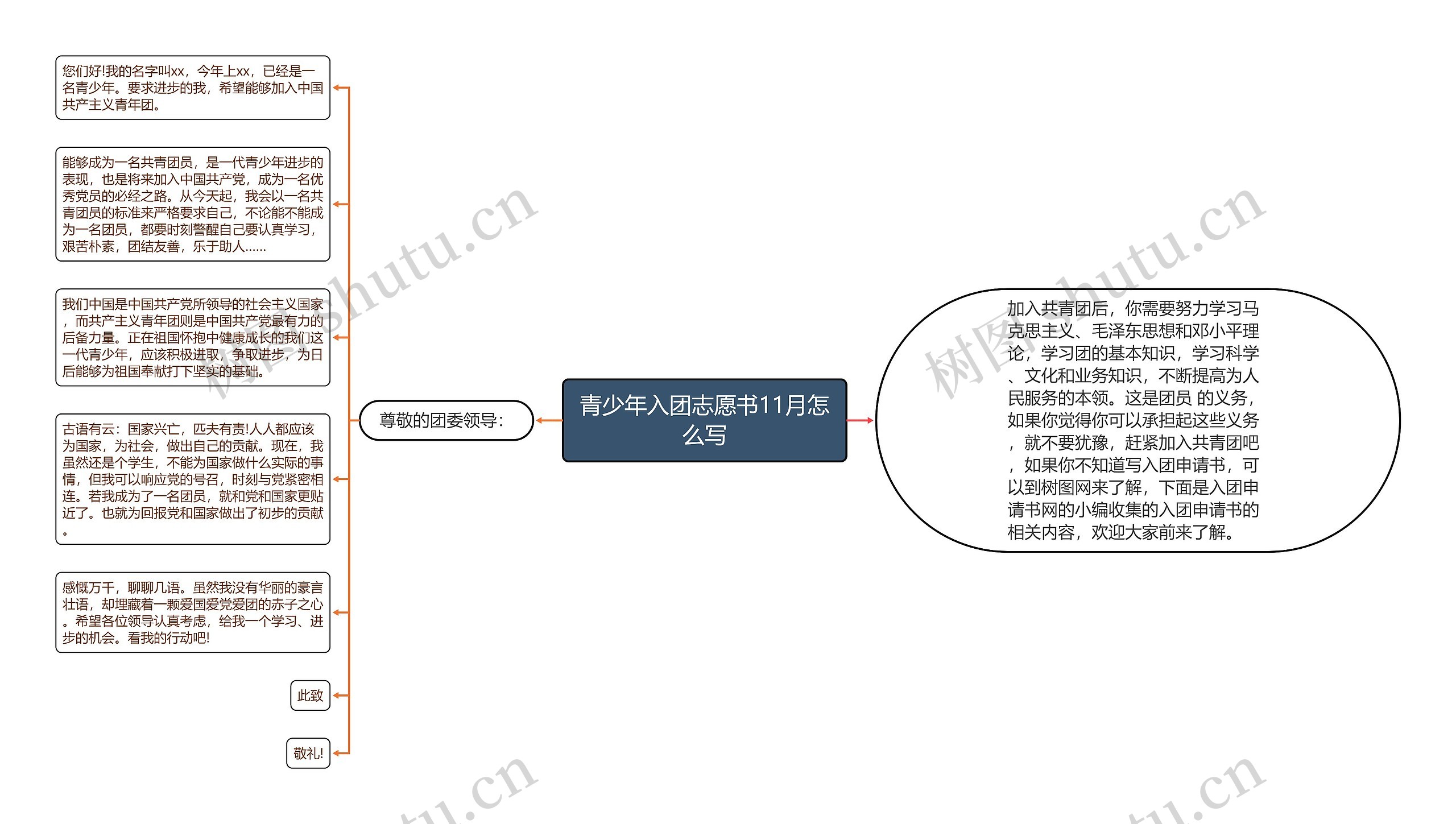 青少年入团志愿书11月怎么写思维导图