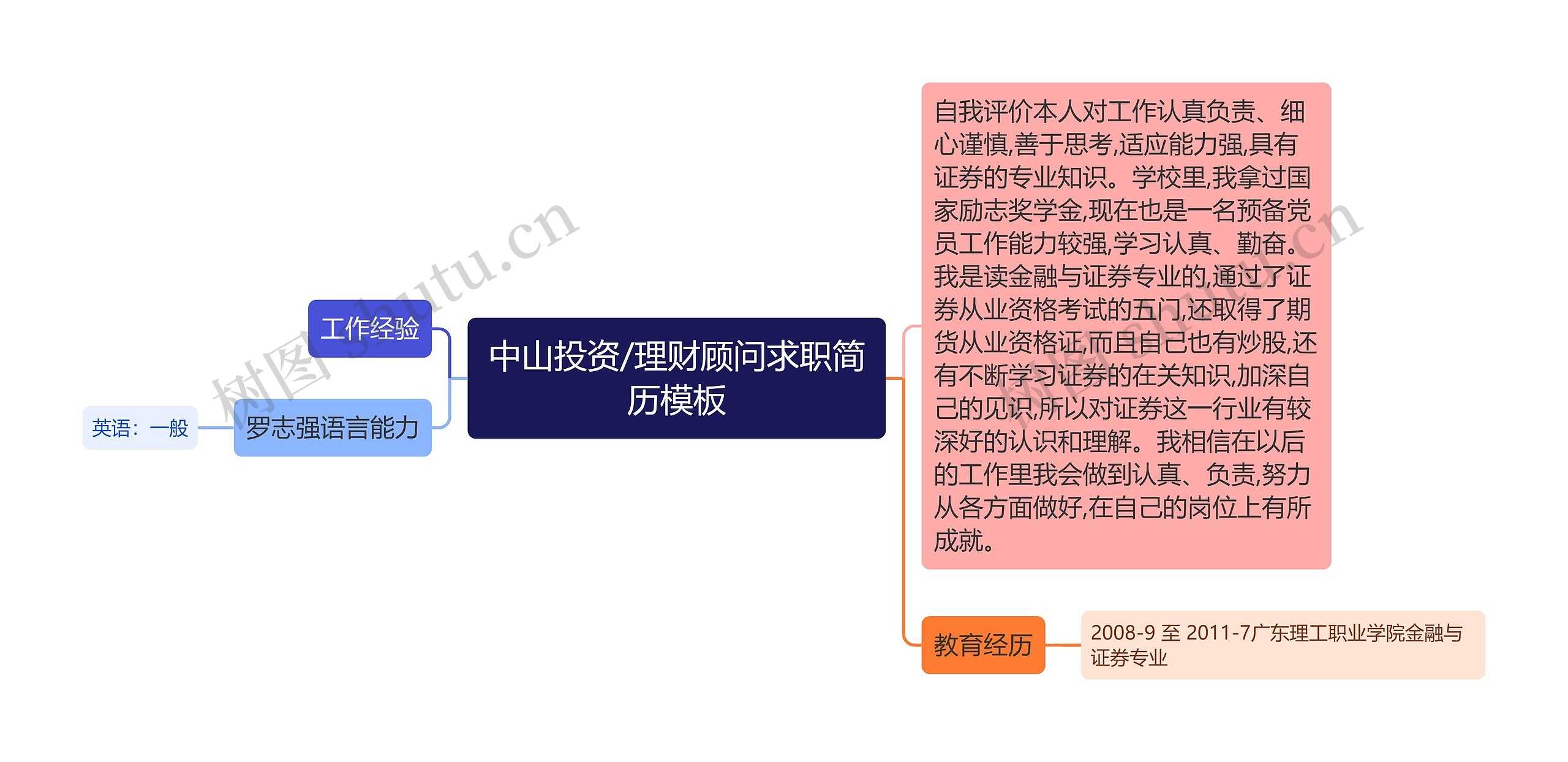中山投资/理财顾问求职简历思维导图