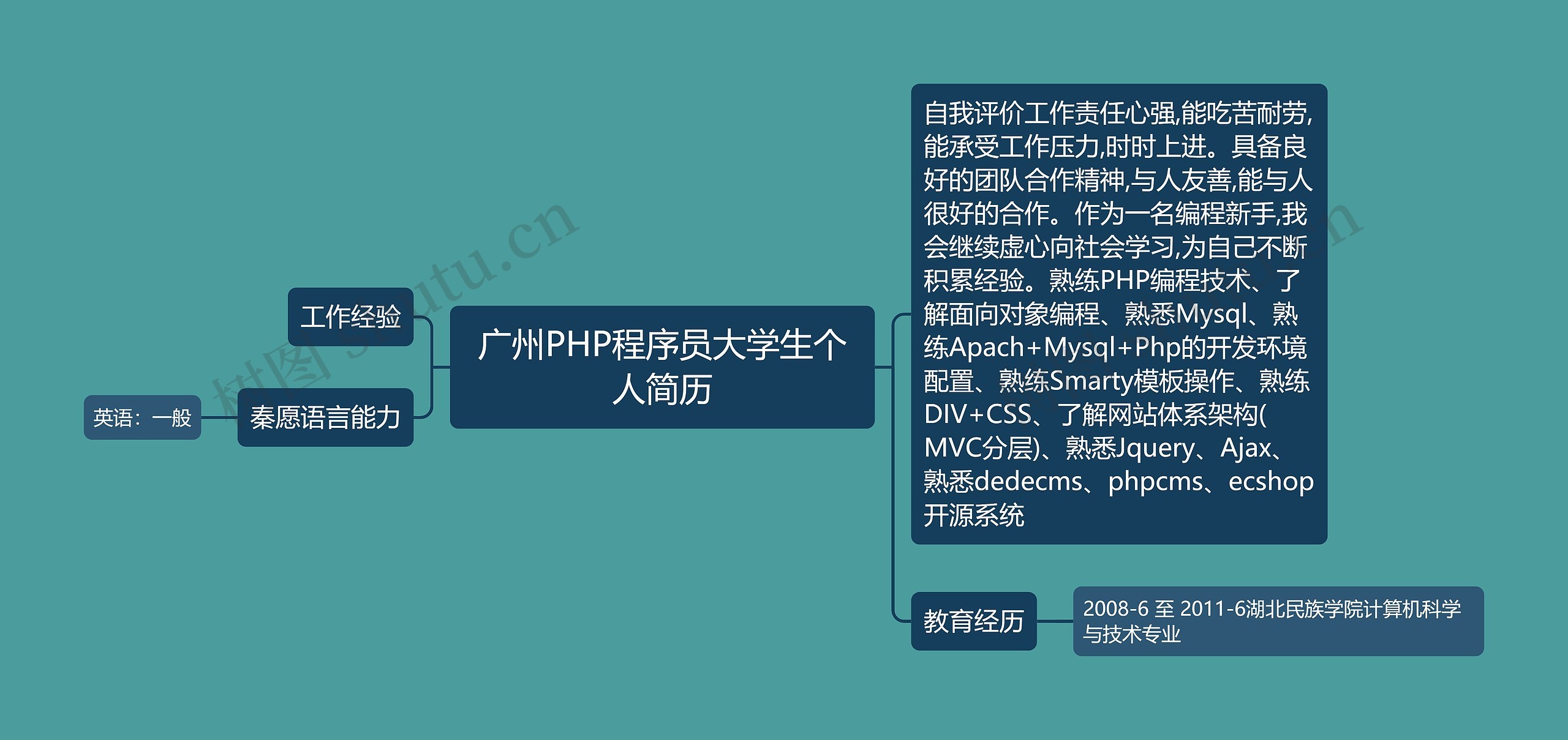 广州PHP程序员大学生个人简历思维导图