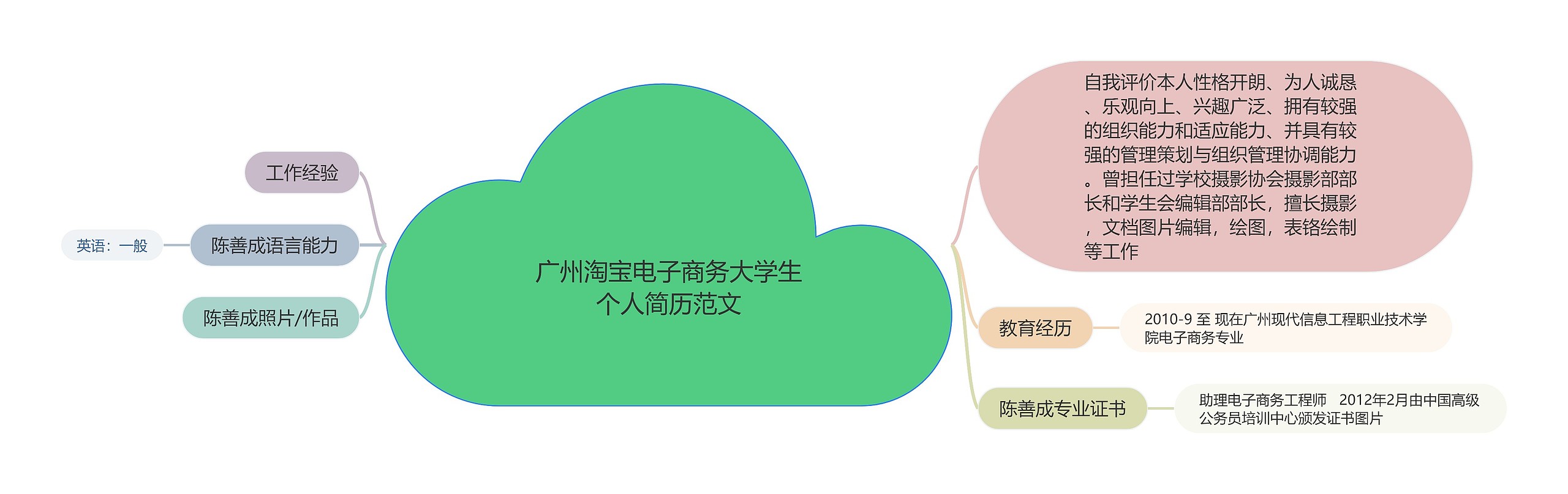 广州淘宝电子商务大学生个人简历范文
