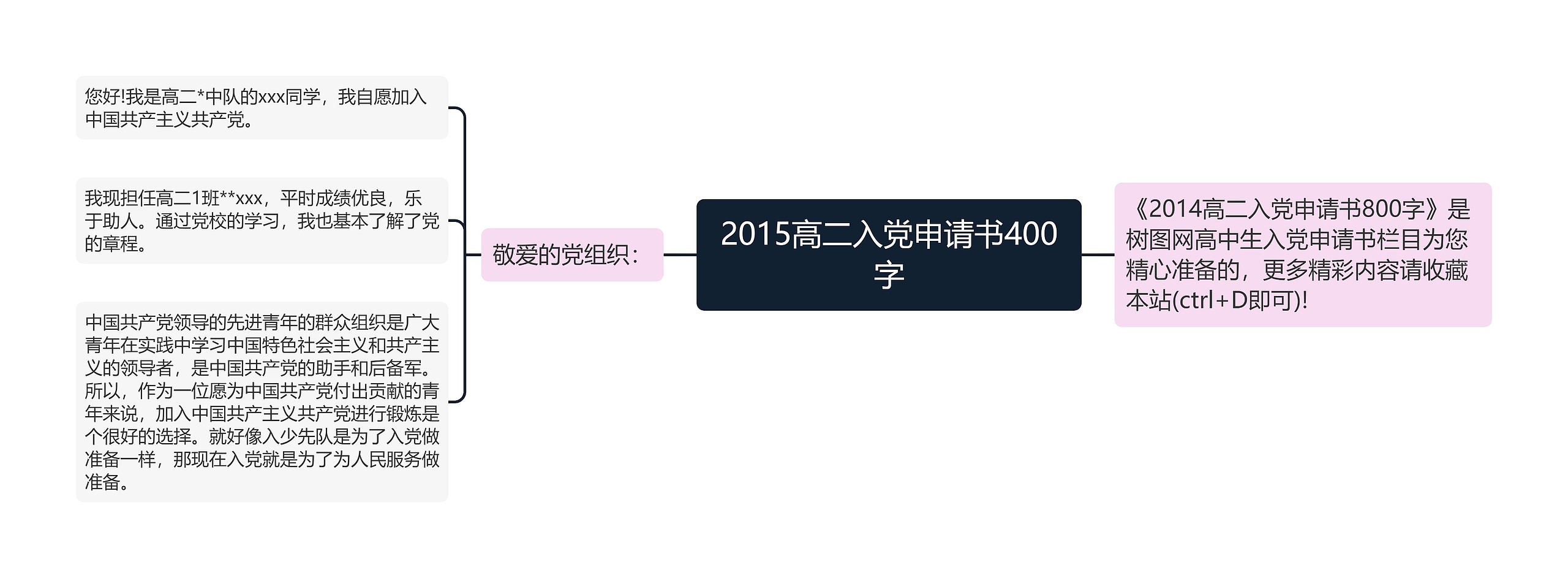 2015高二入党申请书400字思维导图