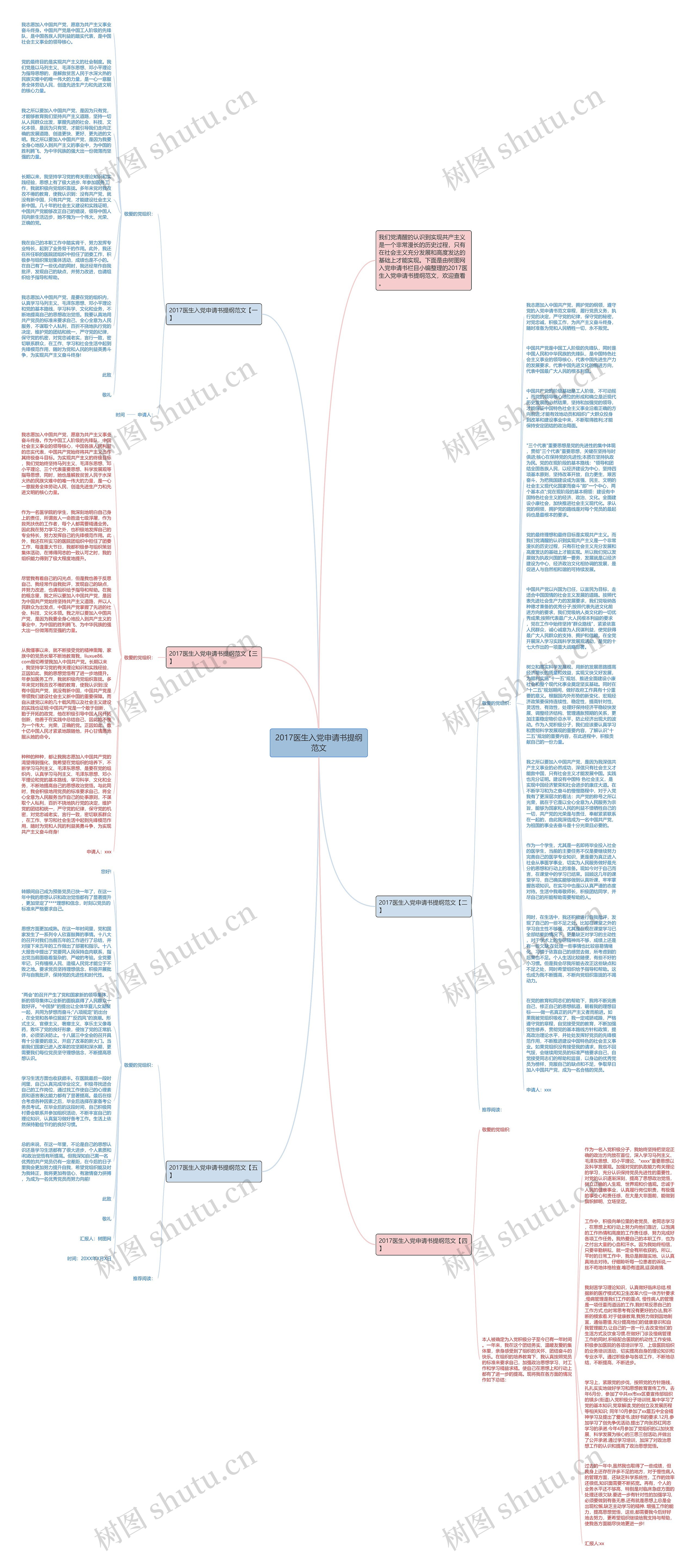 2017医生入党申请书提纲范文思维导图