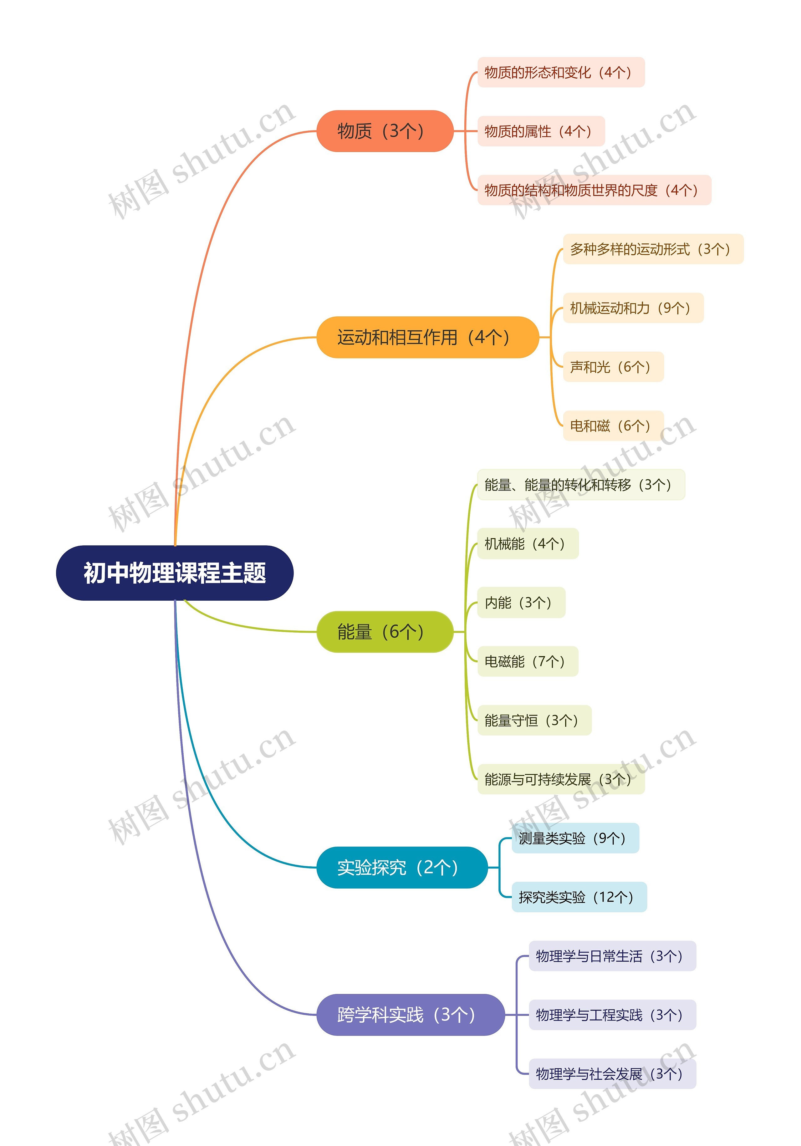 ﻿初中物理课程主题