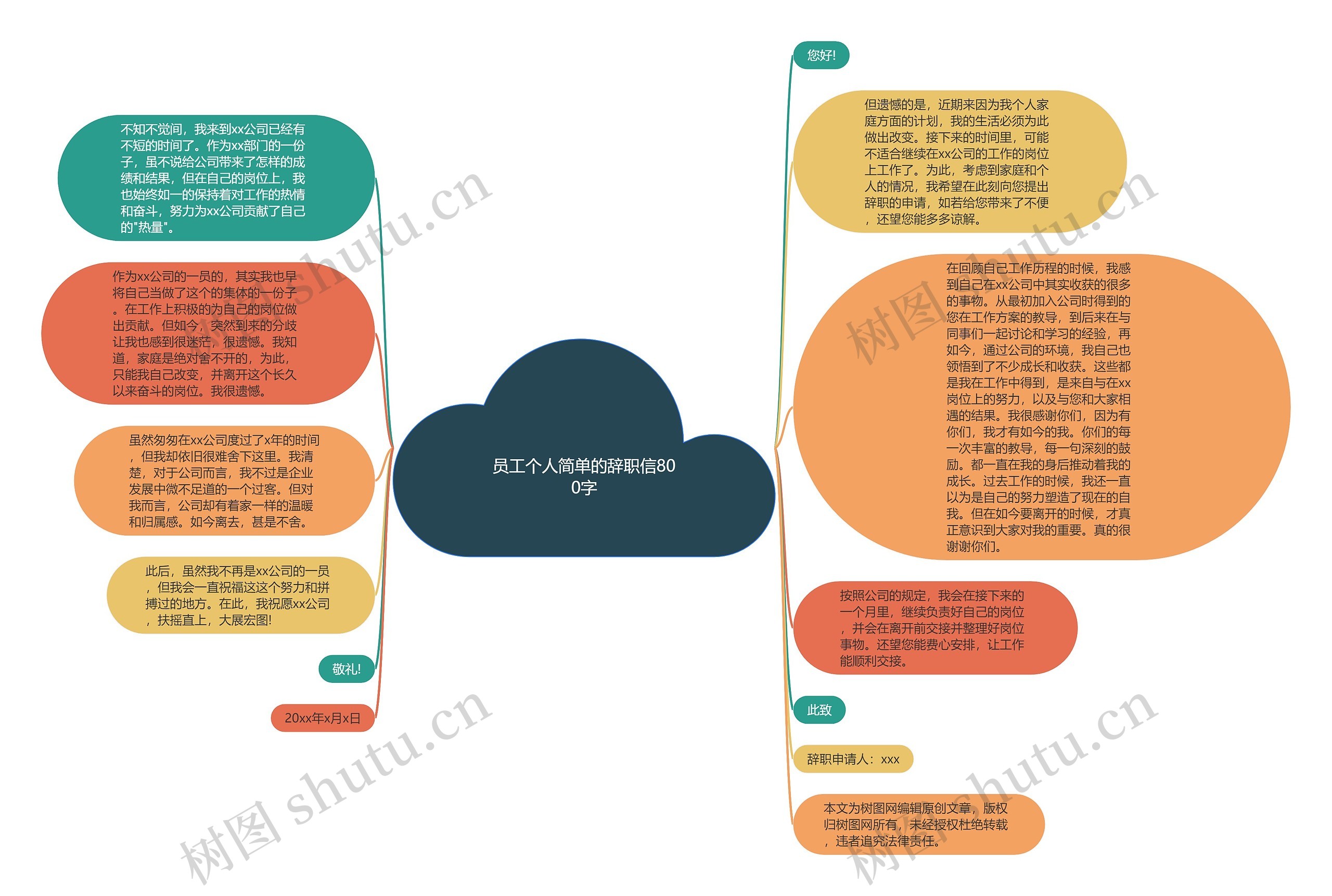 员工个人简单的辞职信800字思维导图