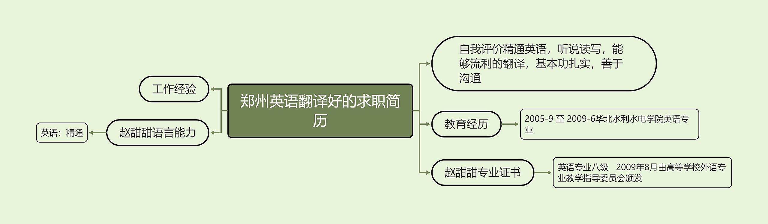 郑州英语翻译好的求职简历思维导图