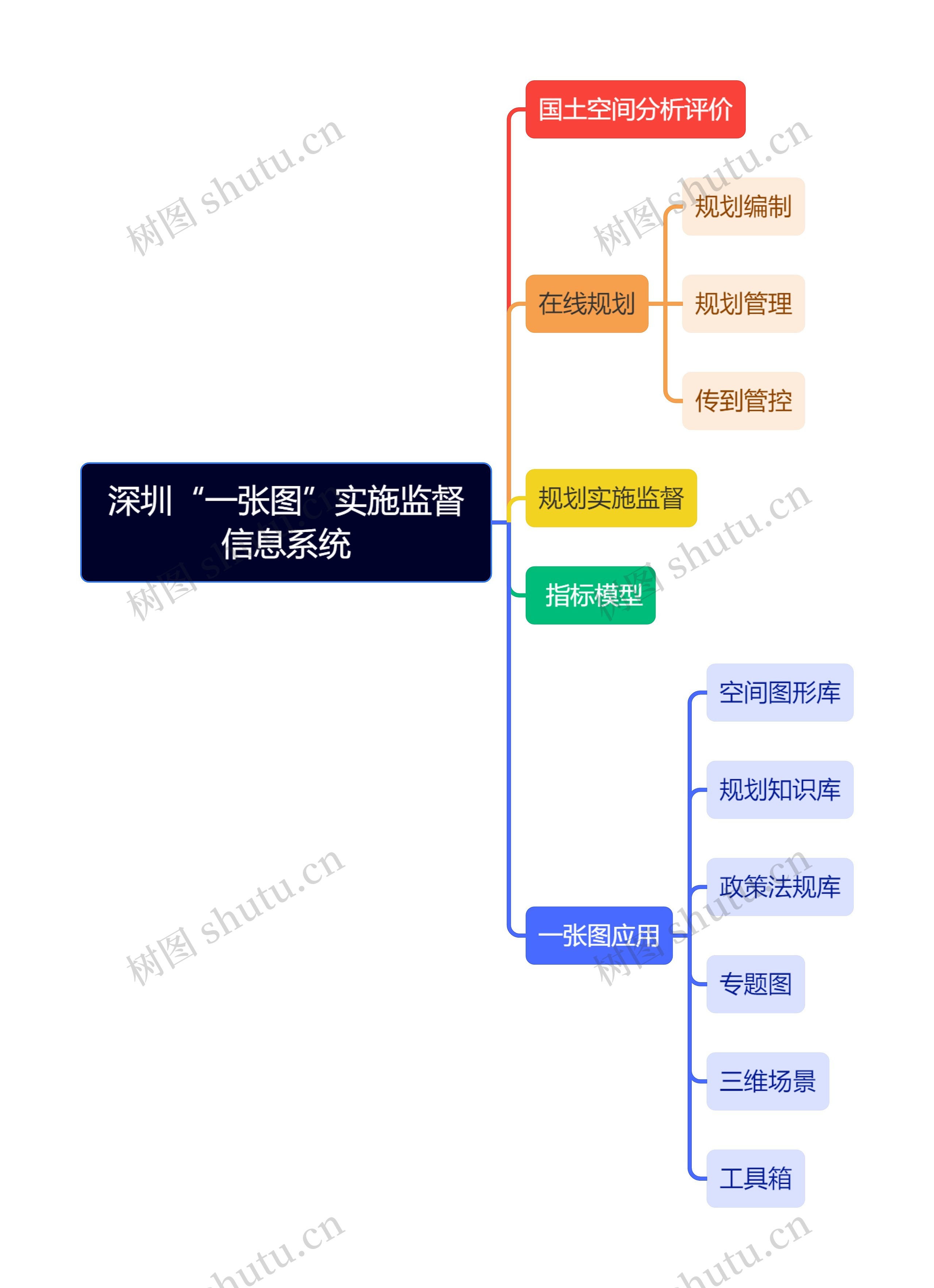 深圳“一张图”实施监督信息系统思维导图