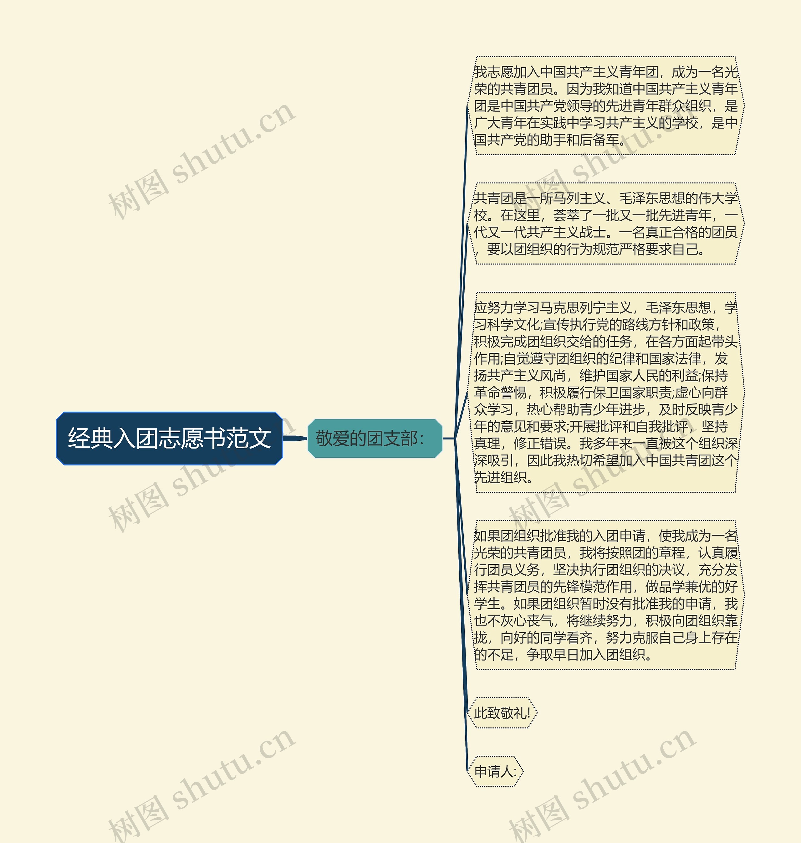 经典入团志愿书范文思维导图高清图 经典入团志愿书范文思维导图
