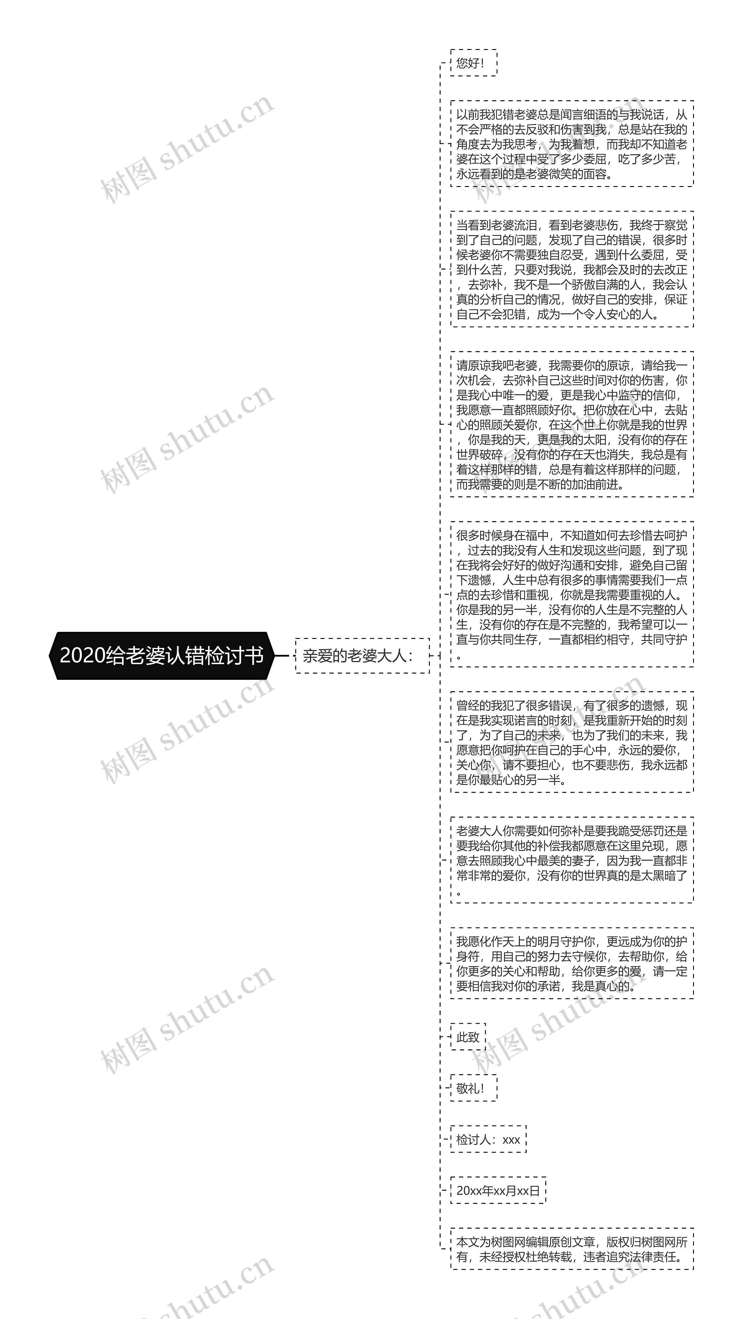 2020给老婆认错检讨书思维导图