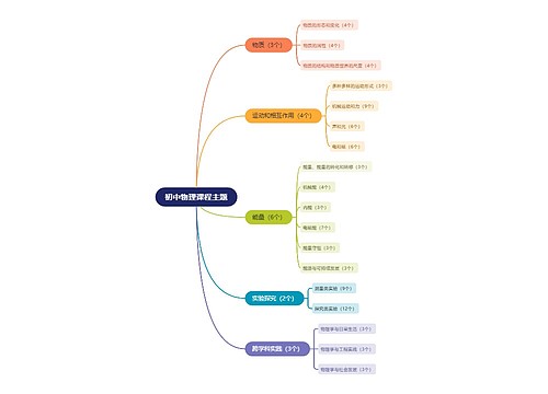 ﻿初中物理课程主题