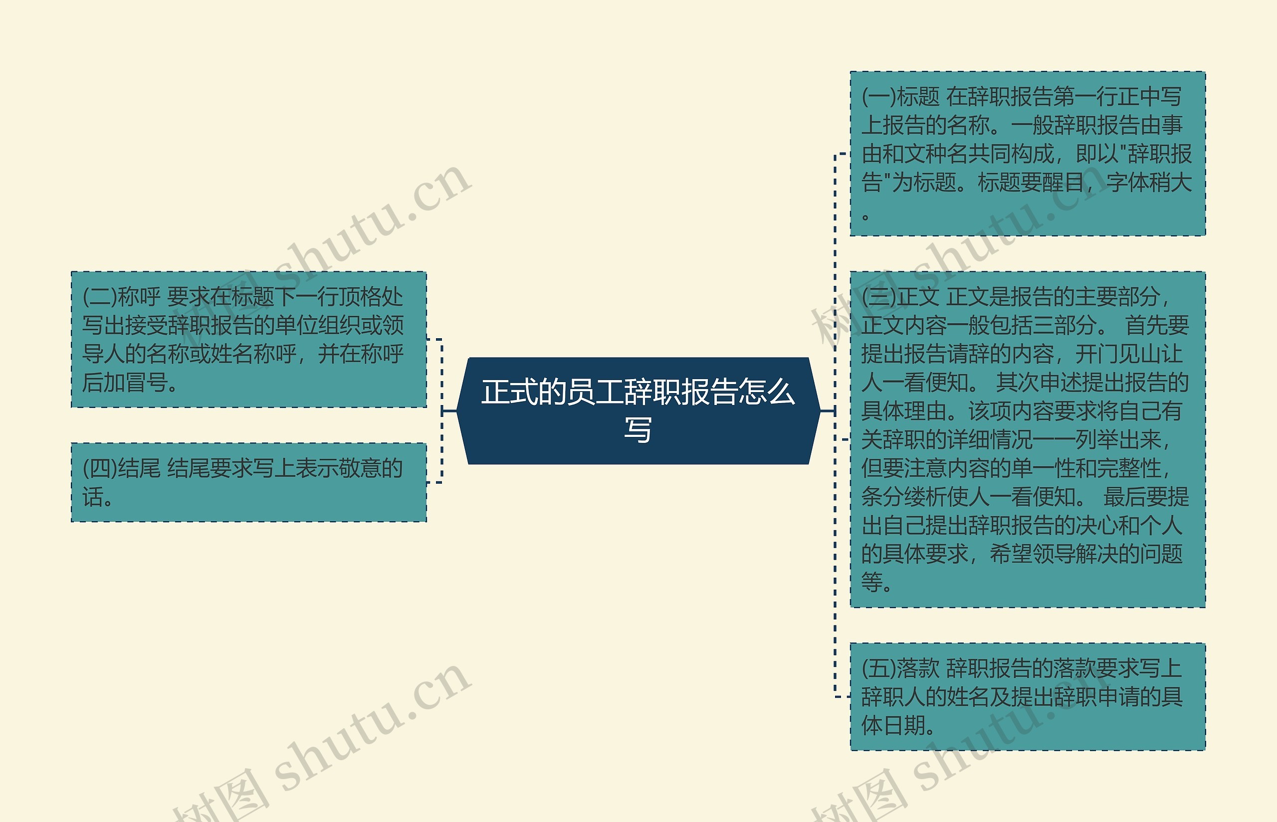 正式的员工辞职报告怎么写思维导图