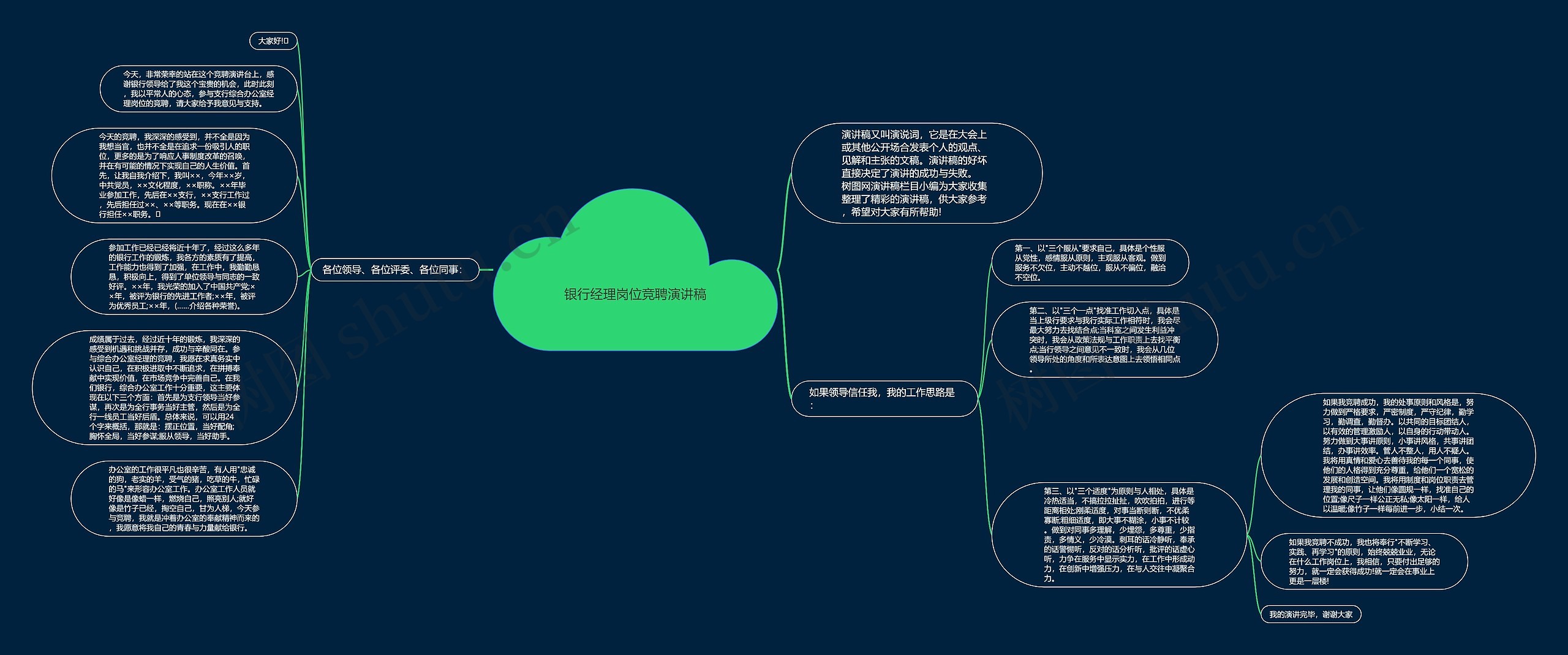 银行经理岗位竞聘演讲稿思维导图