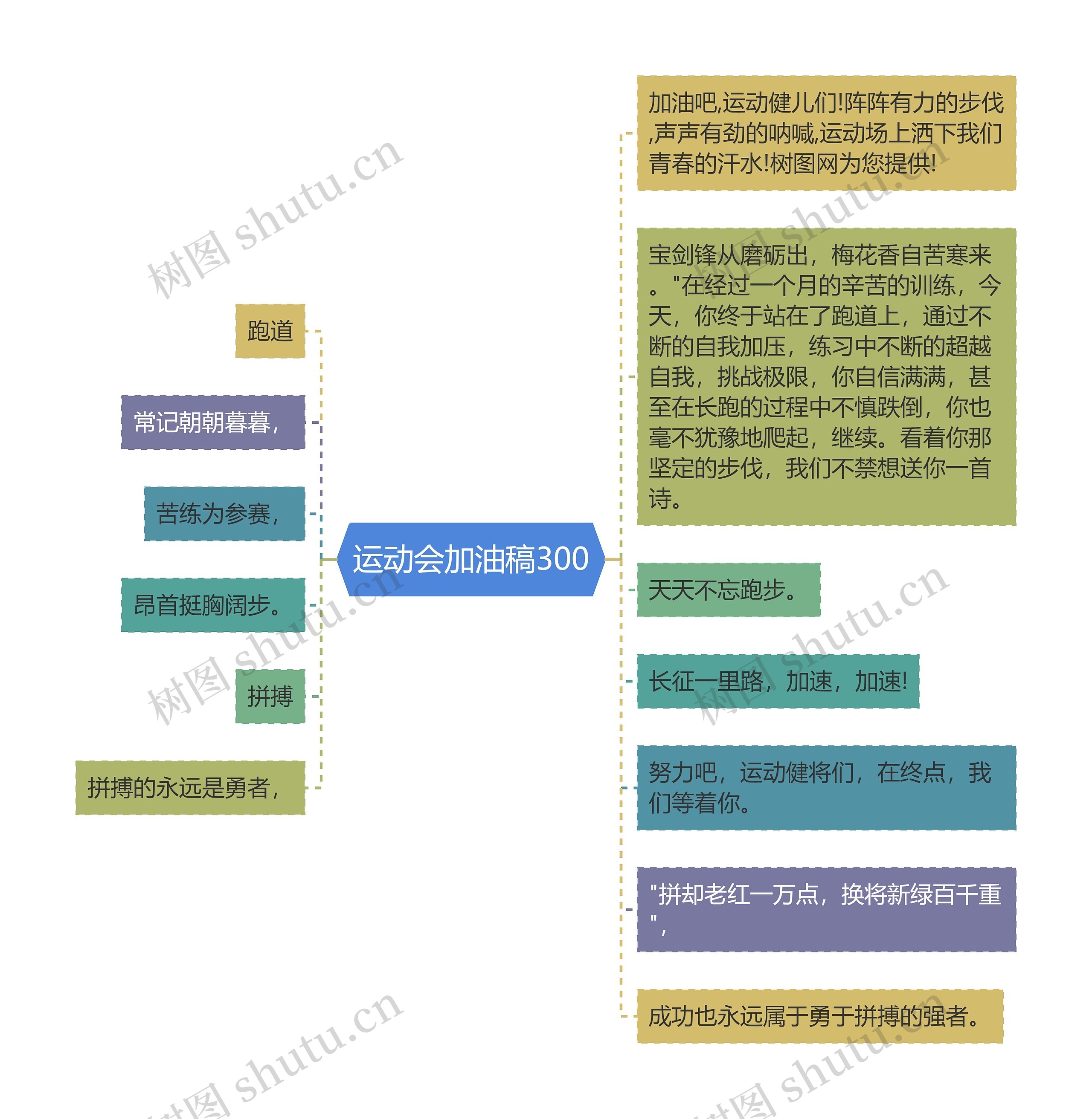 运动会加油稿300思维导图