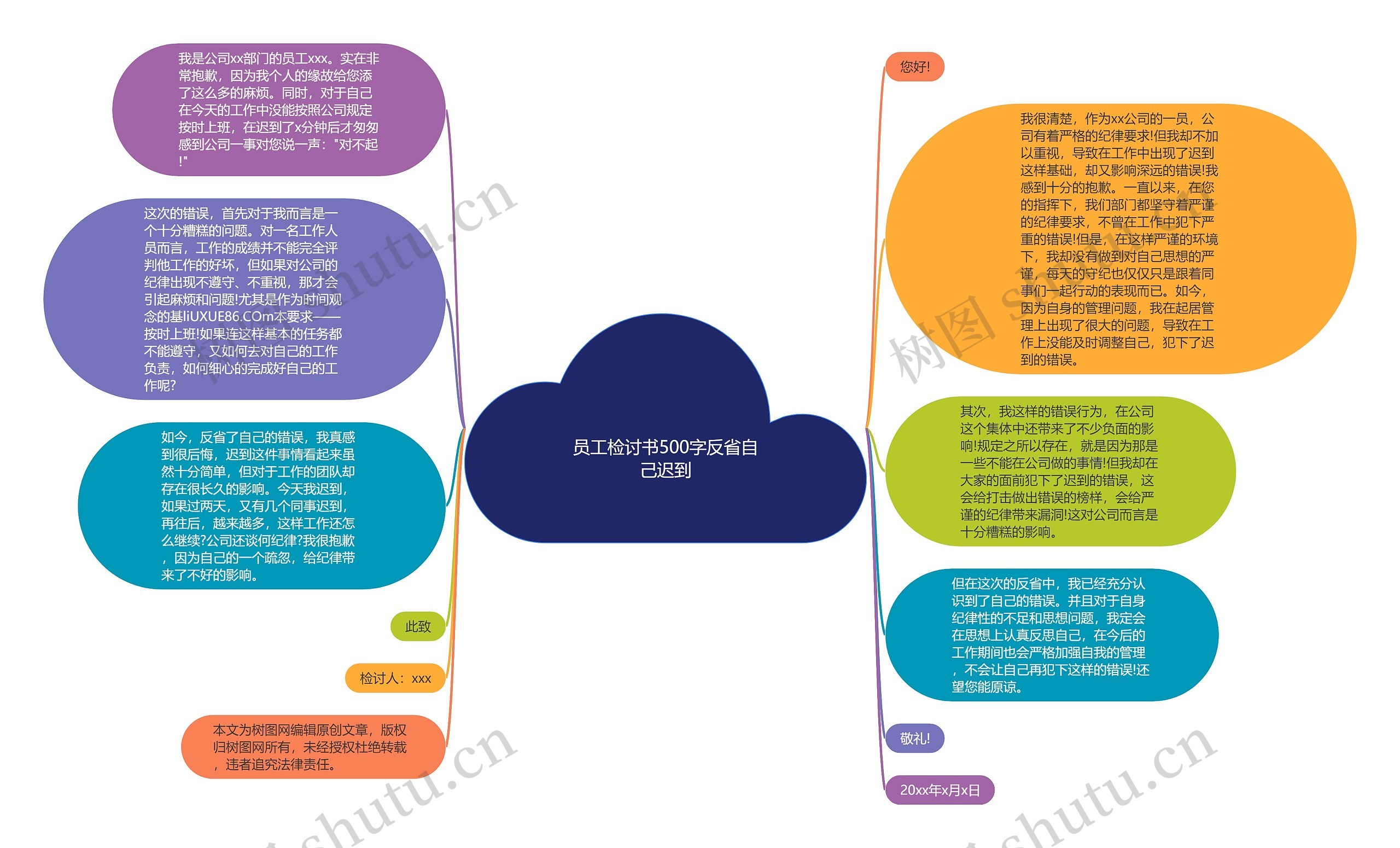 员工检讨书500字反省自己迟到思维导图