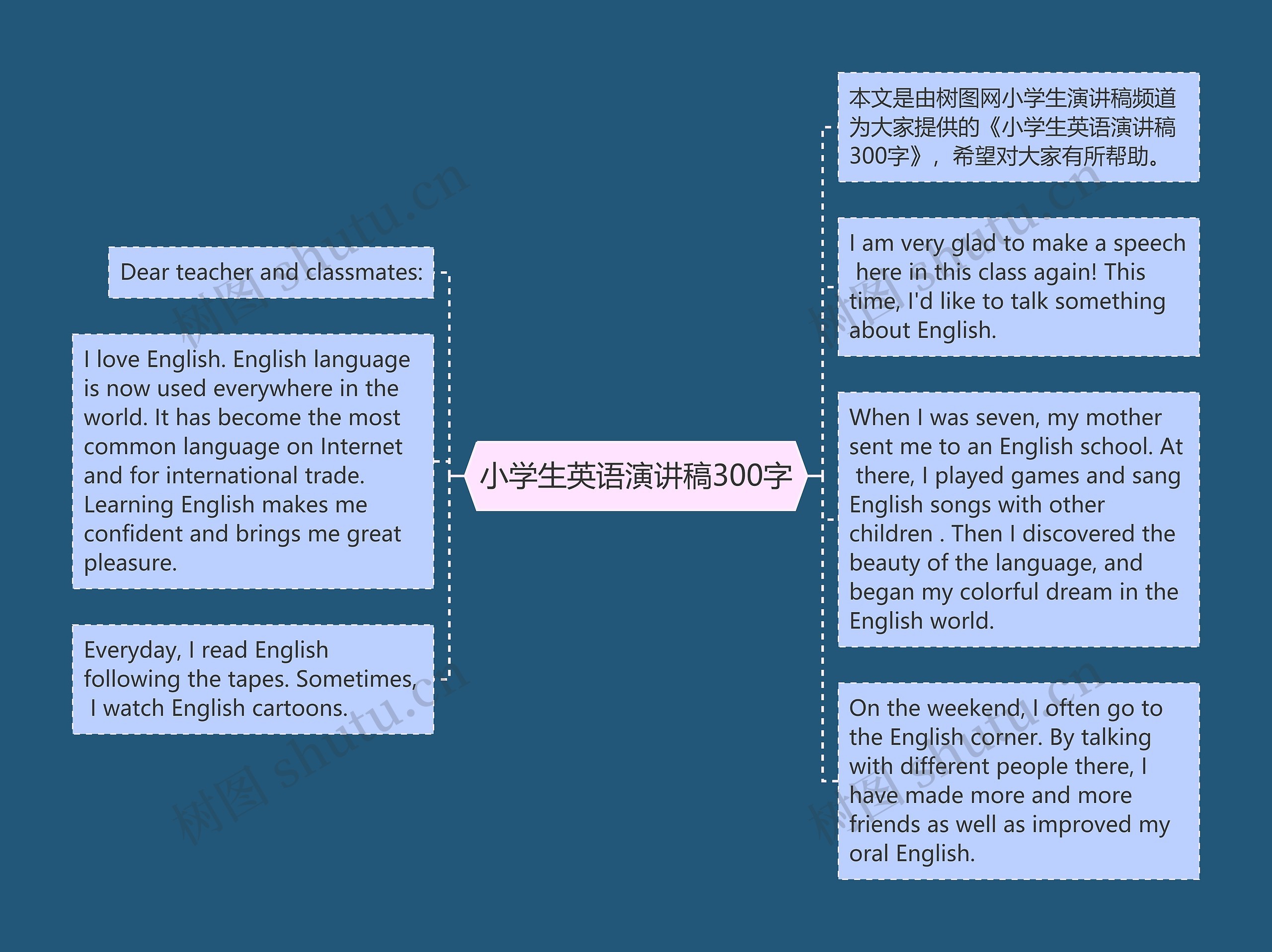 小学生英语演讲稿300字思维导图