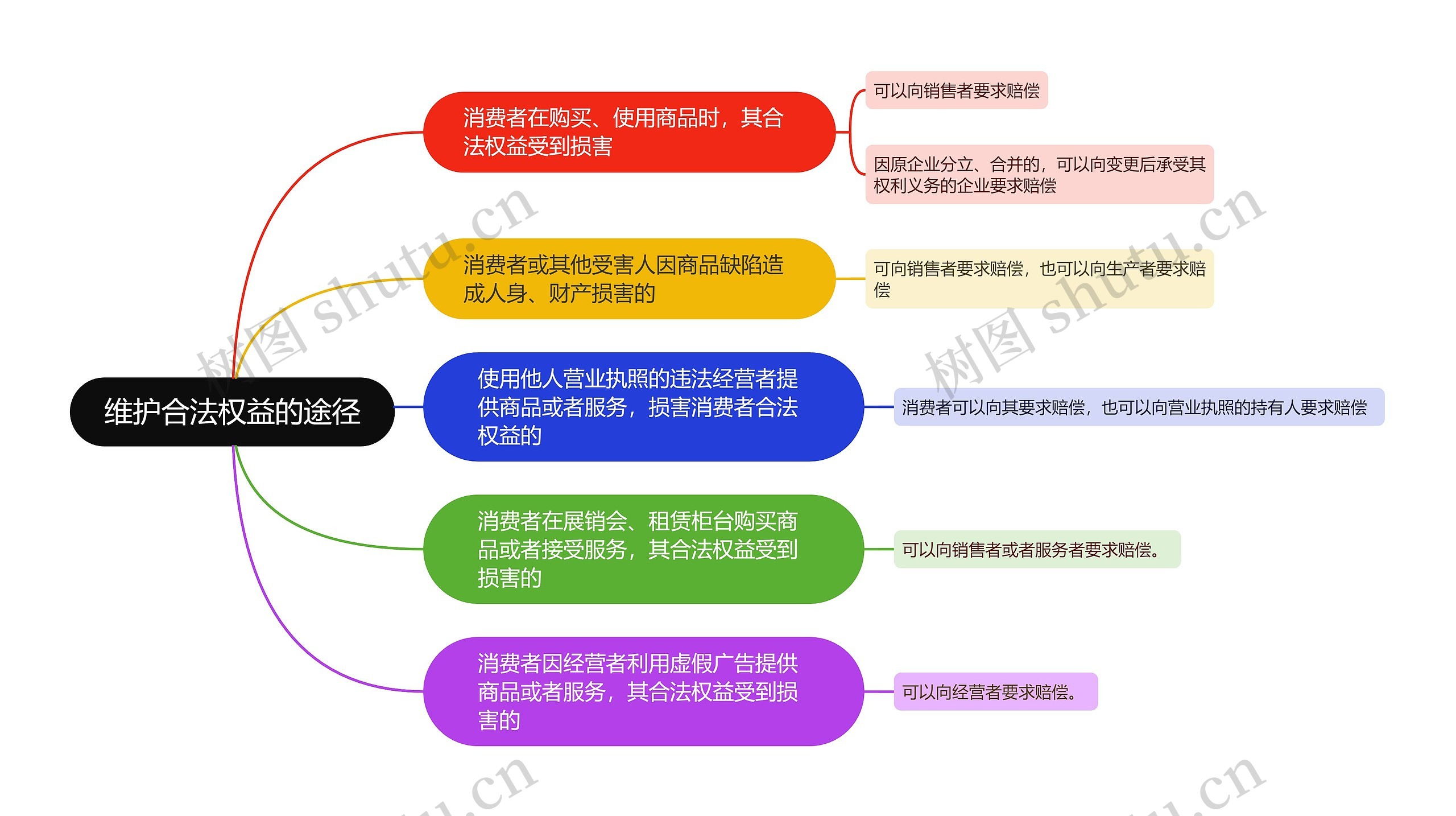 维护合法权益的途径思维导图