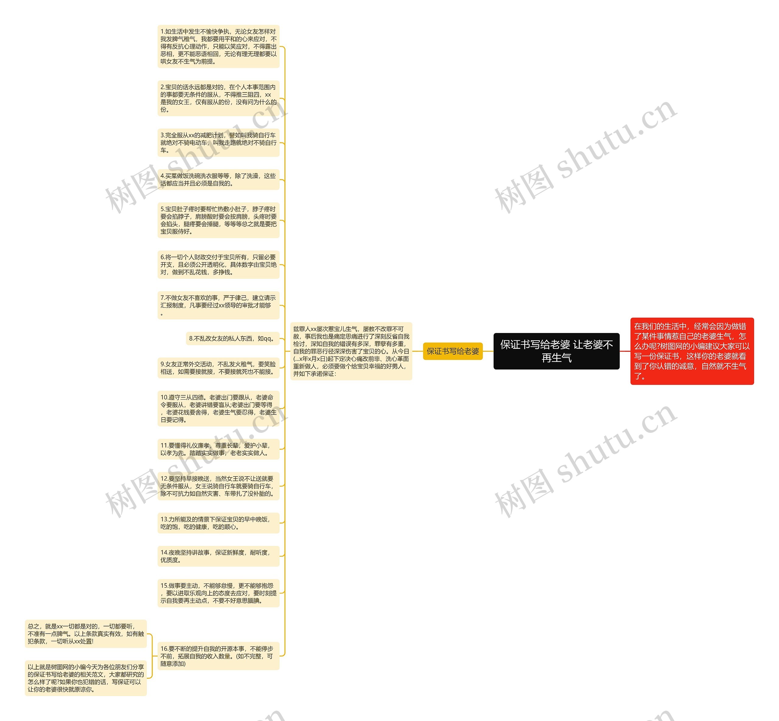 保证书写给老婆 让老婆不再生气思维导图