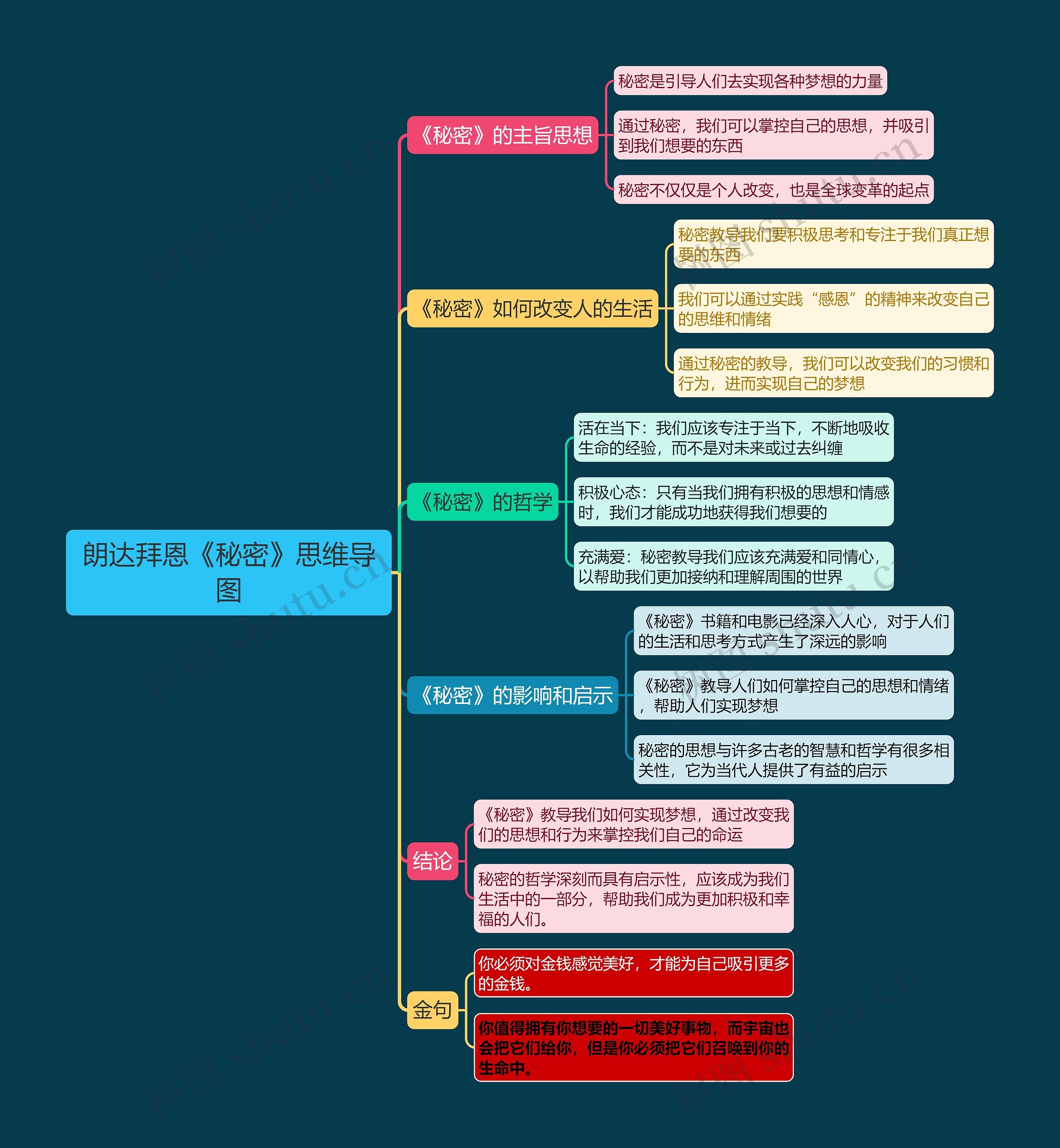 朗达拜恩《秘密》思维导图