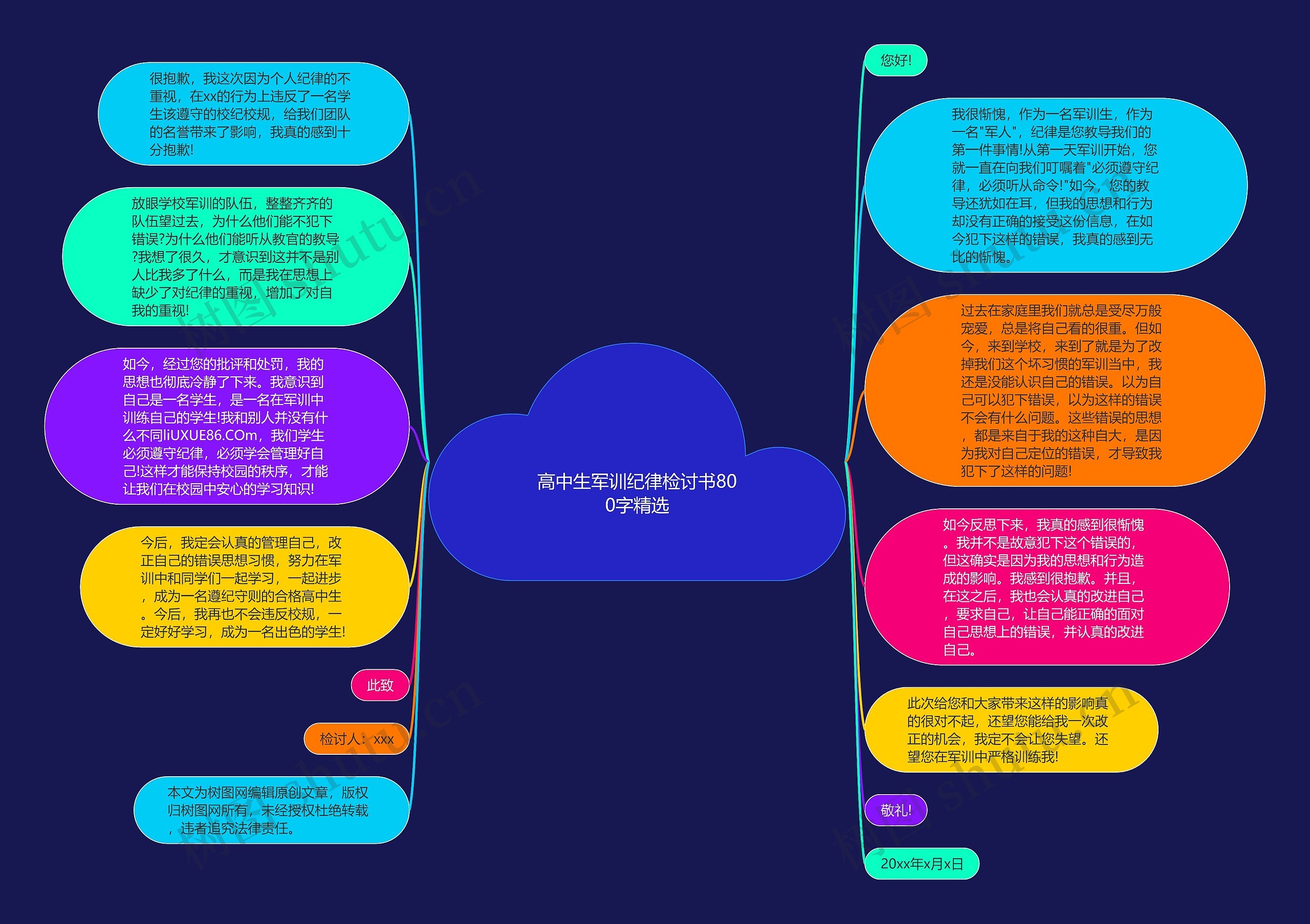 高中生军训纪律检讨书800字精选思维导图