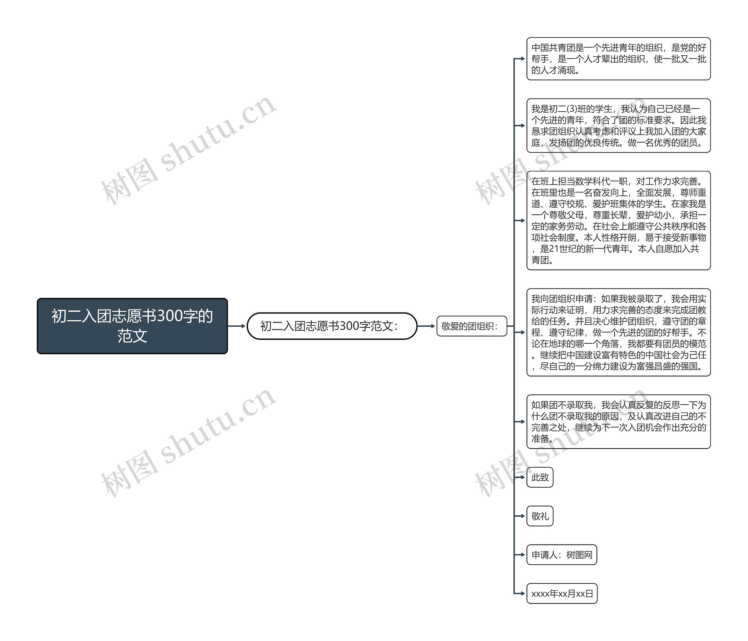 初二入团志愿书300字的范文思维导图