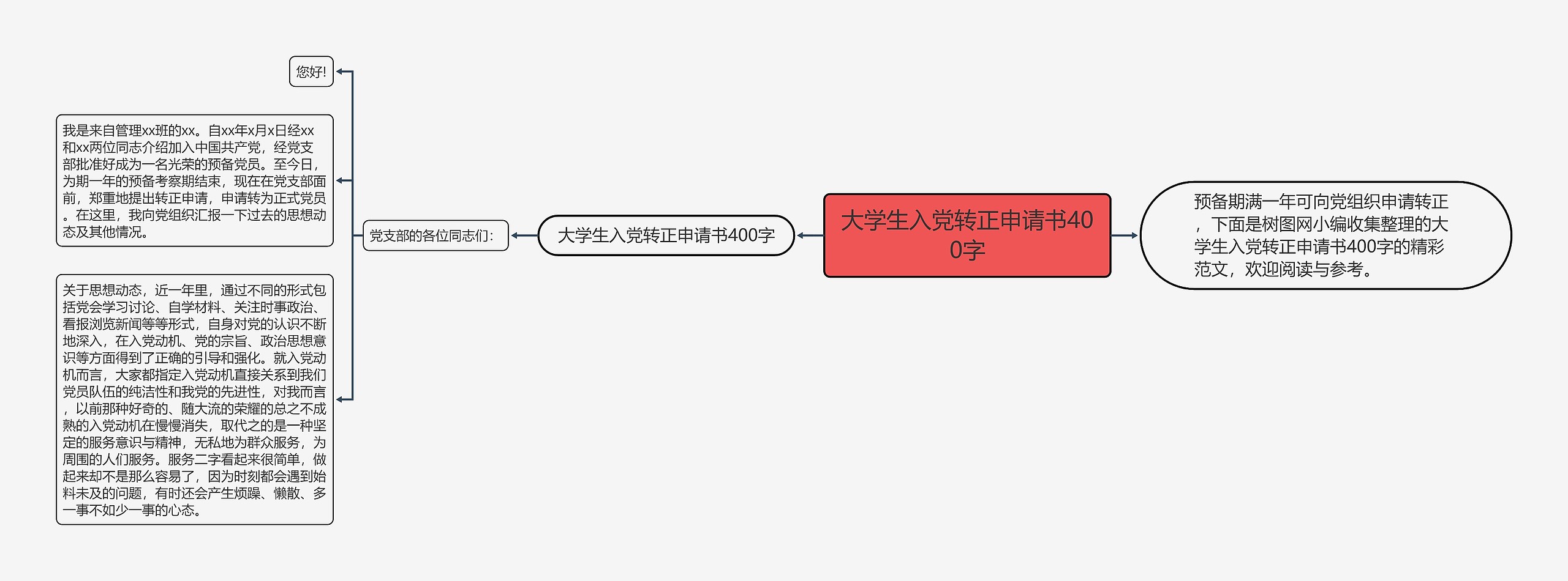 大学生入党转正申请书400字思维导图