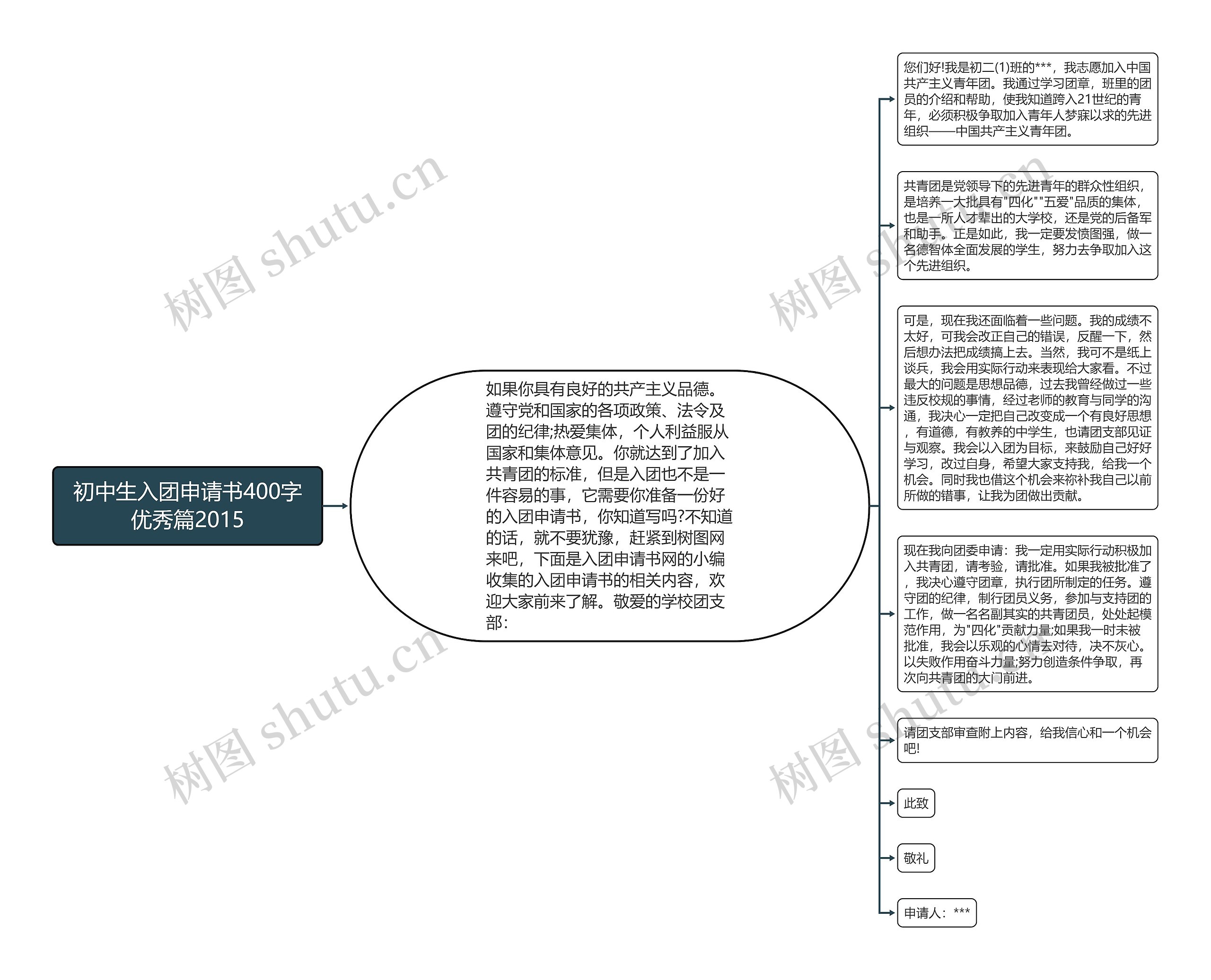 初中生入团申请书400字优秀篇2015思维导图