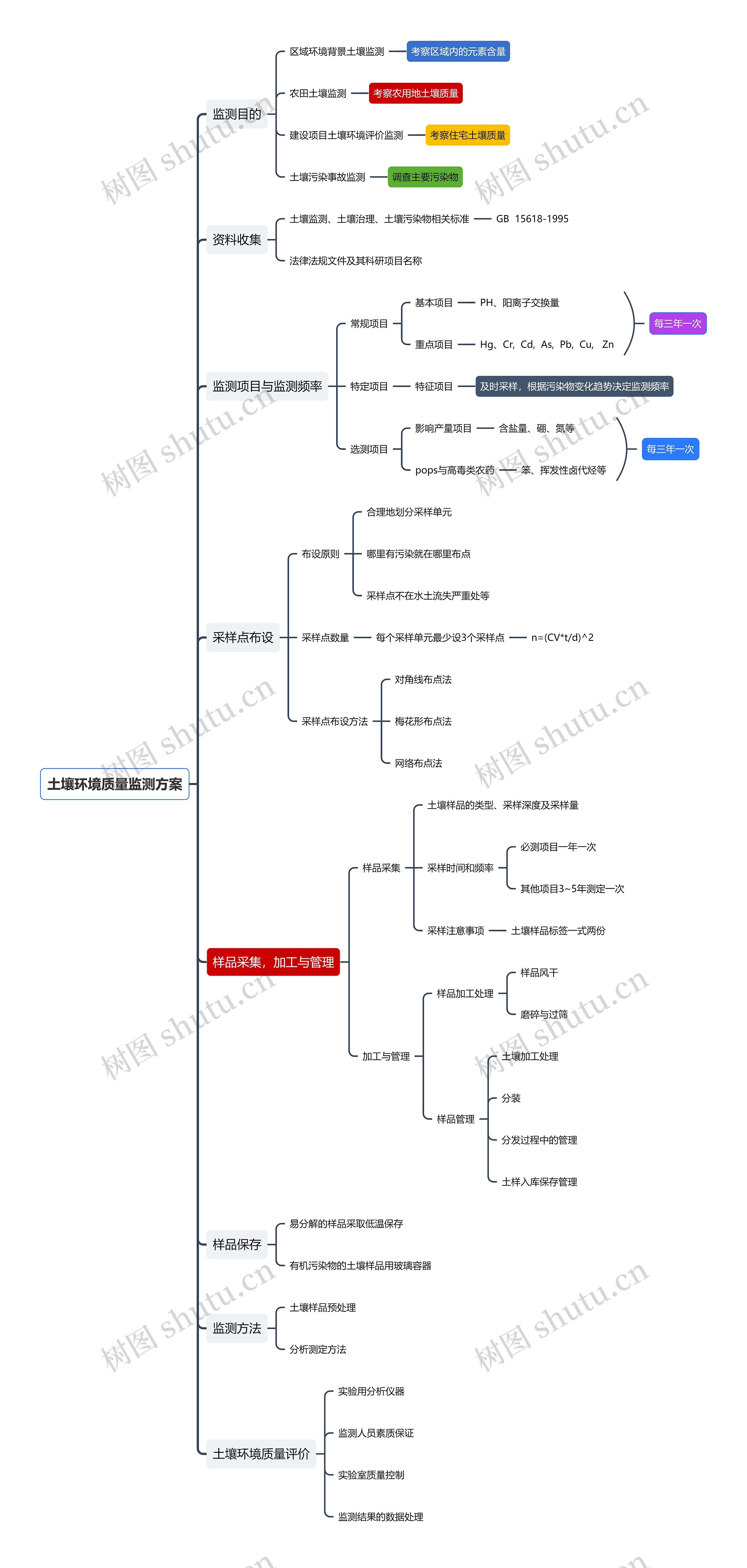 土壤环境质量监测方案思维导图