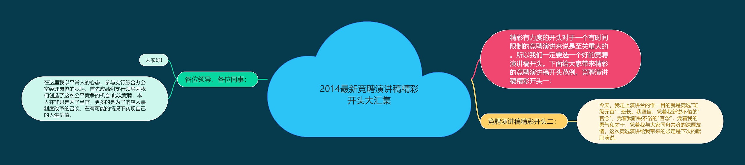 2014最新竞聘演讲稿精彩开头大汇集思维导图