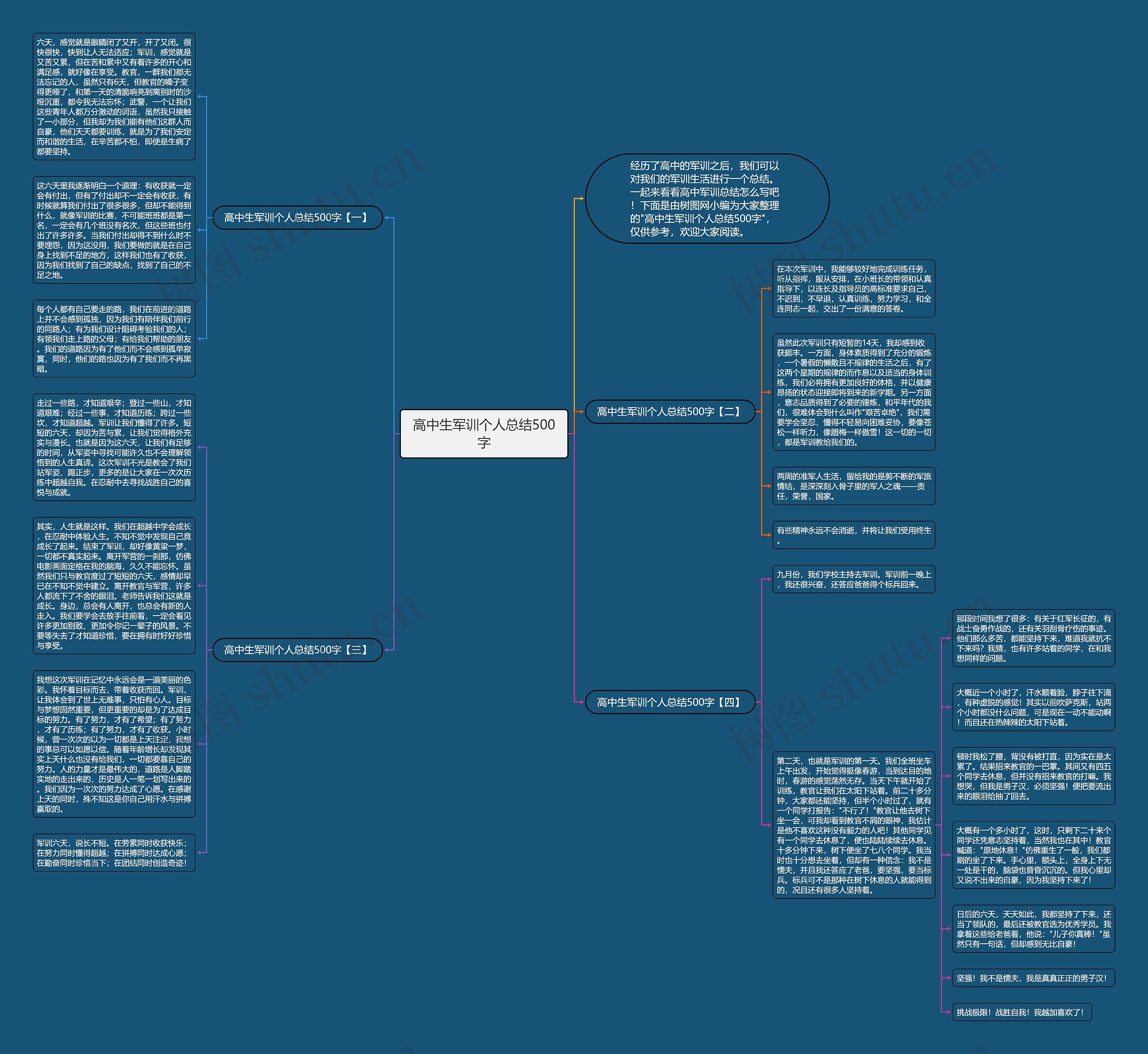 高中生军训个人总结500字思维导图