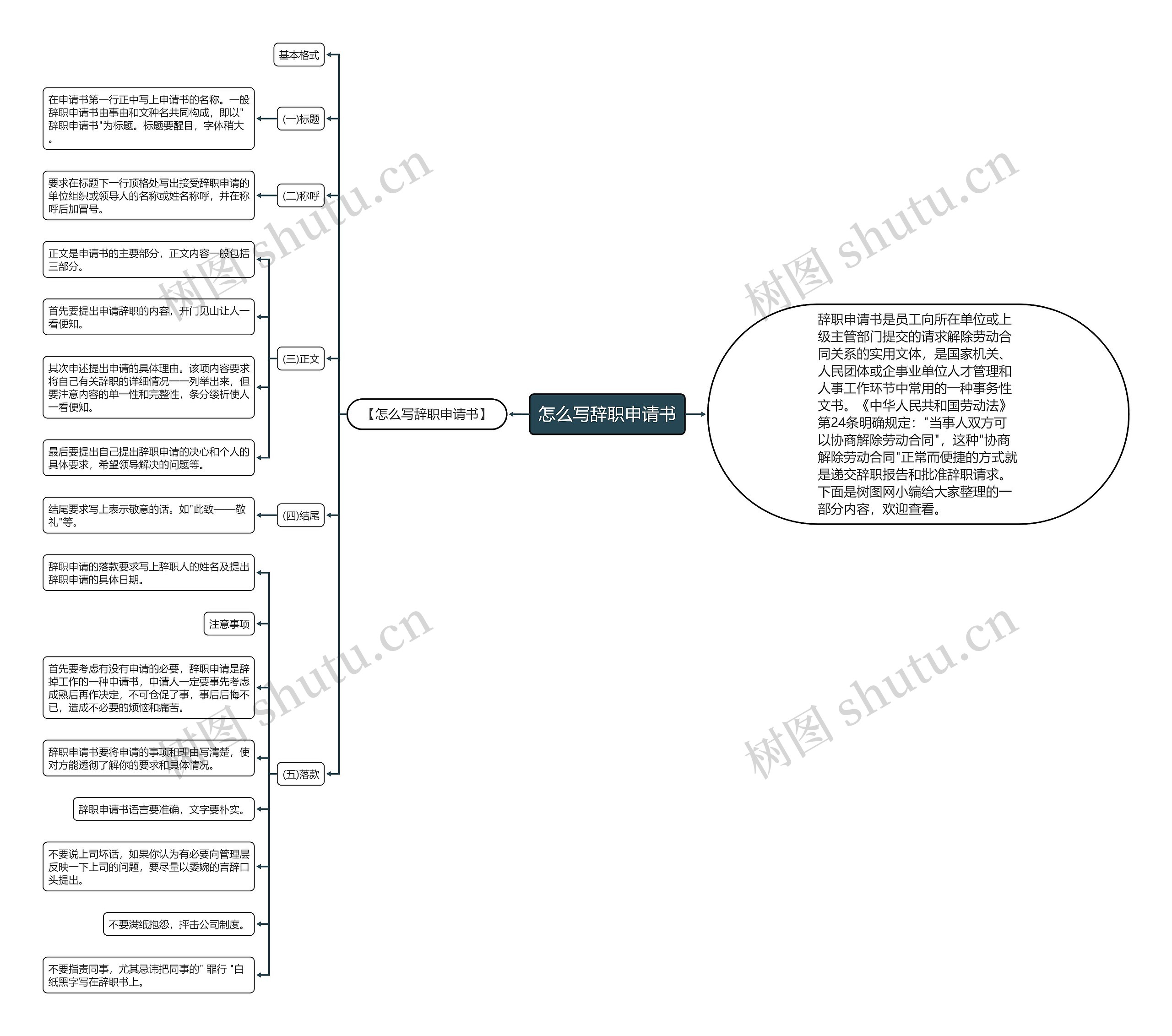 怎么写辞职申请书思维导图