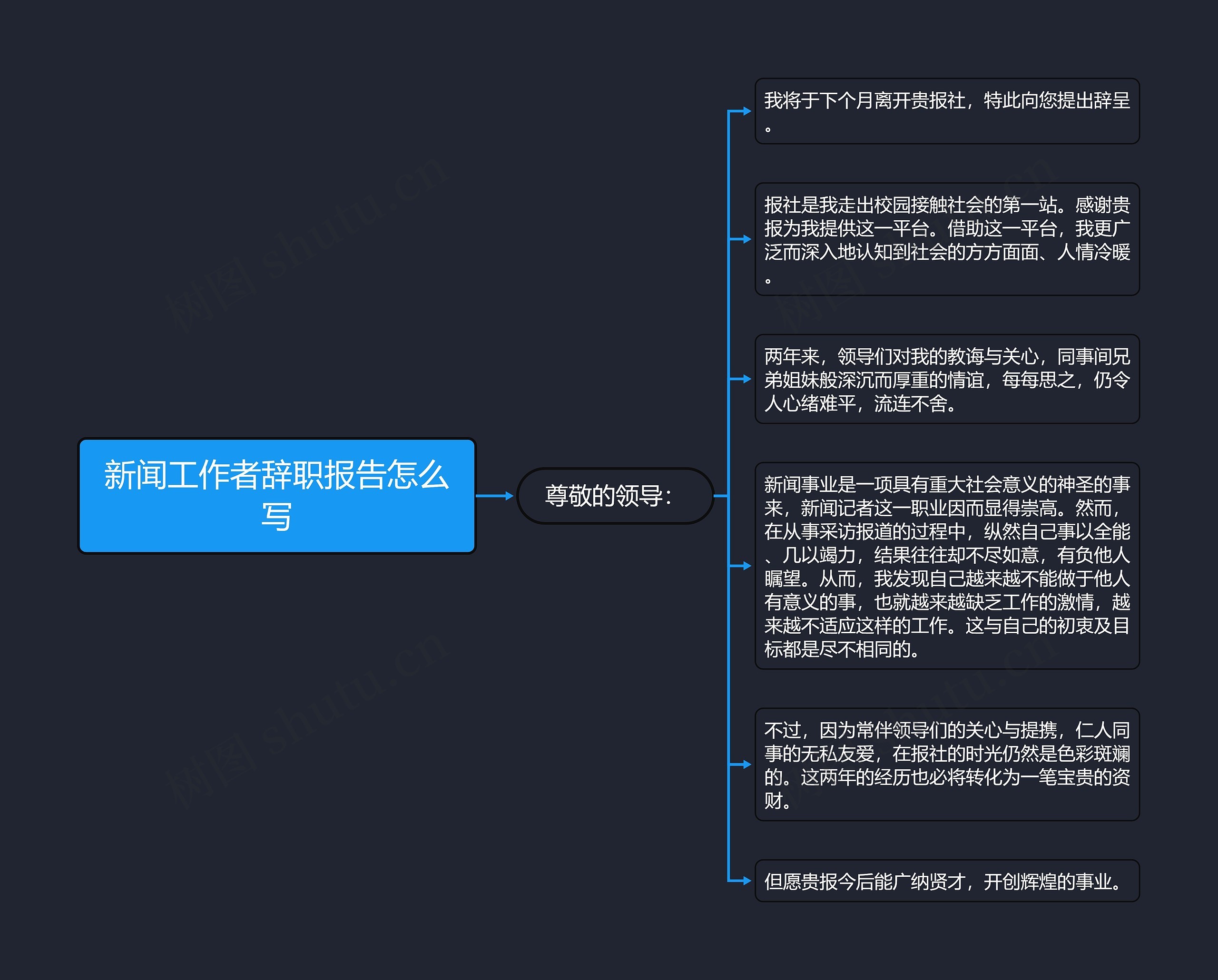 新闻工作者辞职报告怎么写思维导图