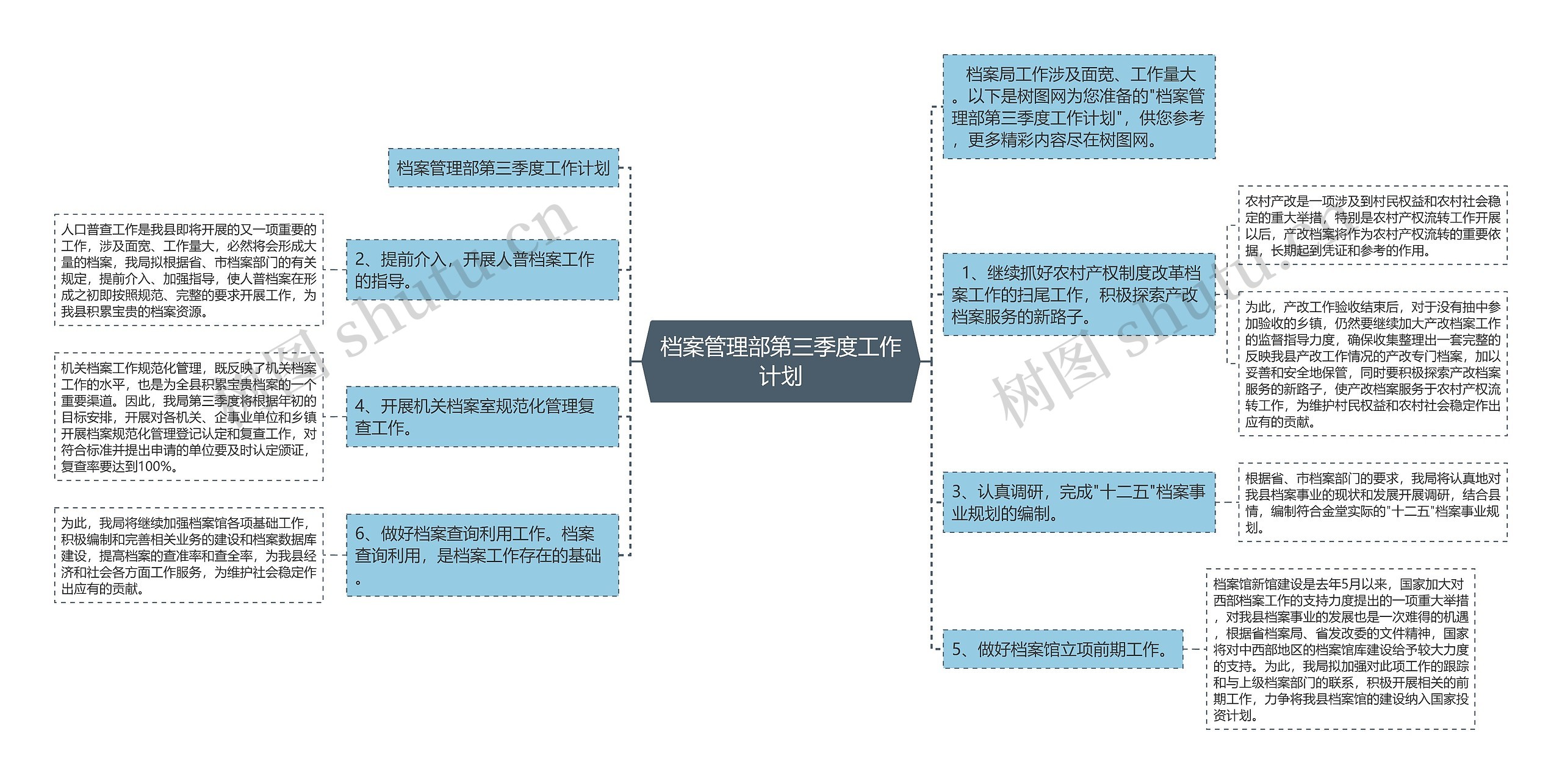 档案管理部第三季度工作计划思维导图