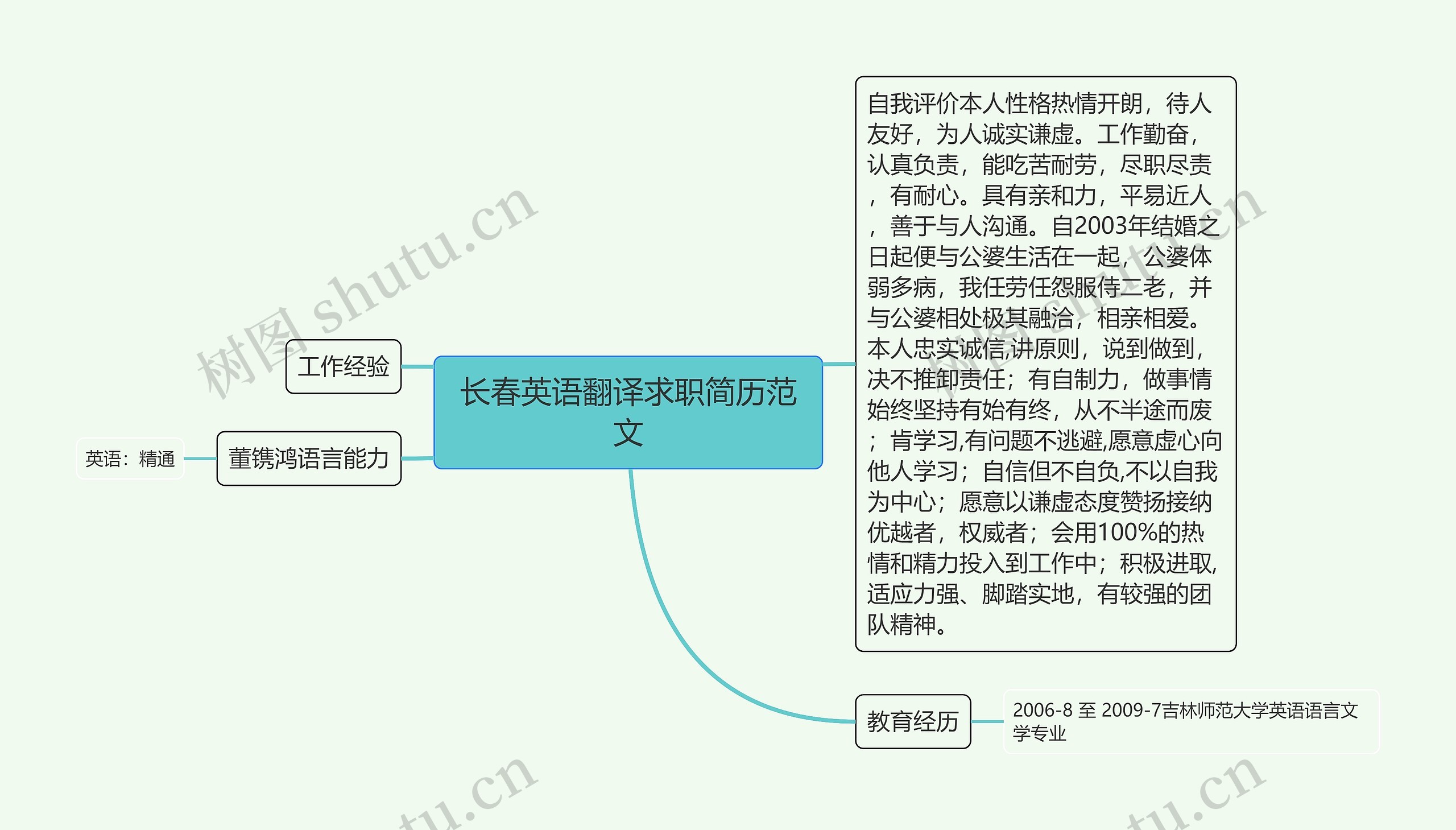 长春英语翻译求职简历范文思维导图