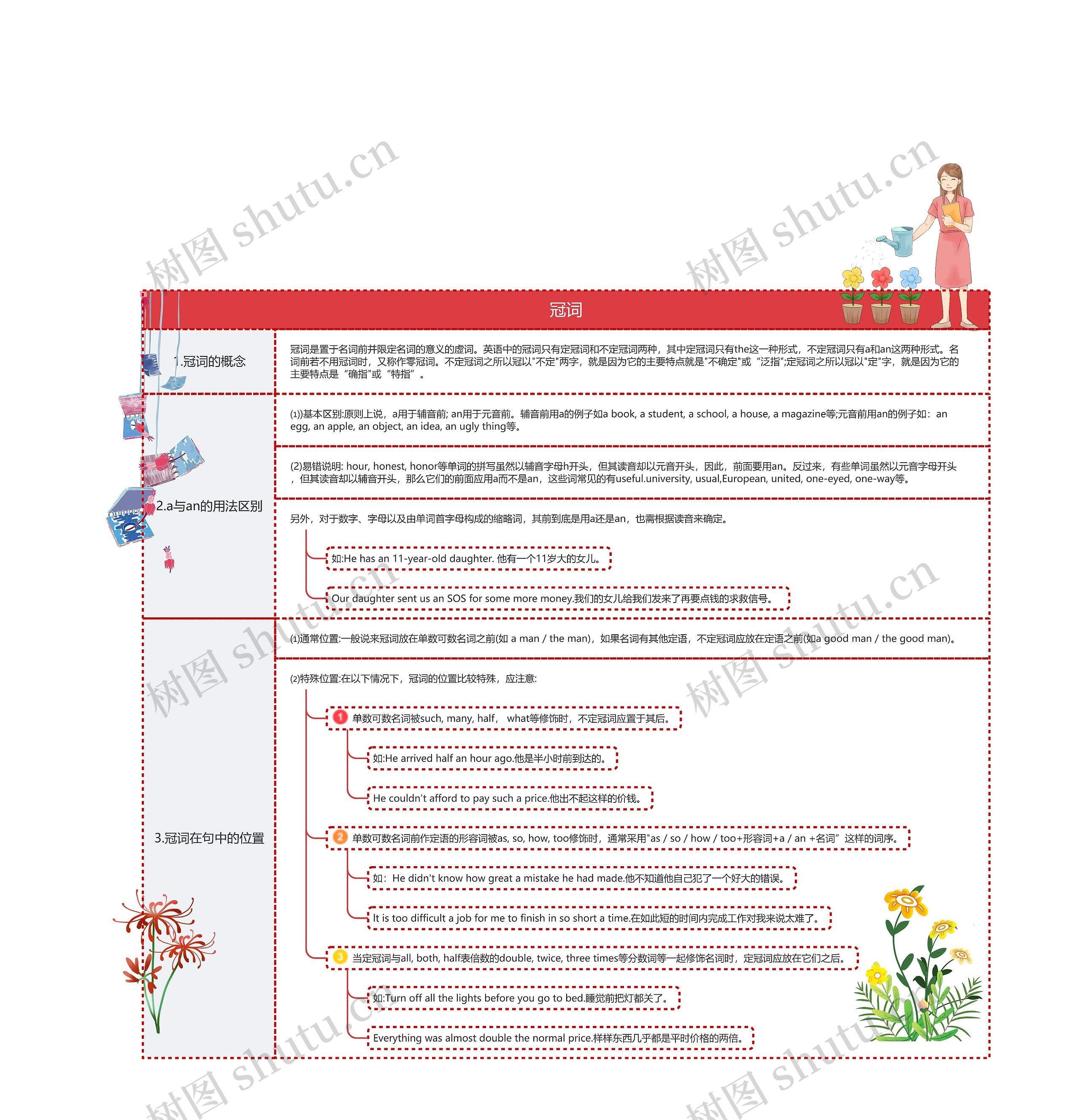 冠词思维导图高清图 冠词思维导图