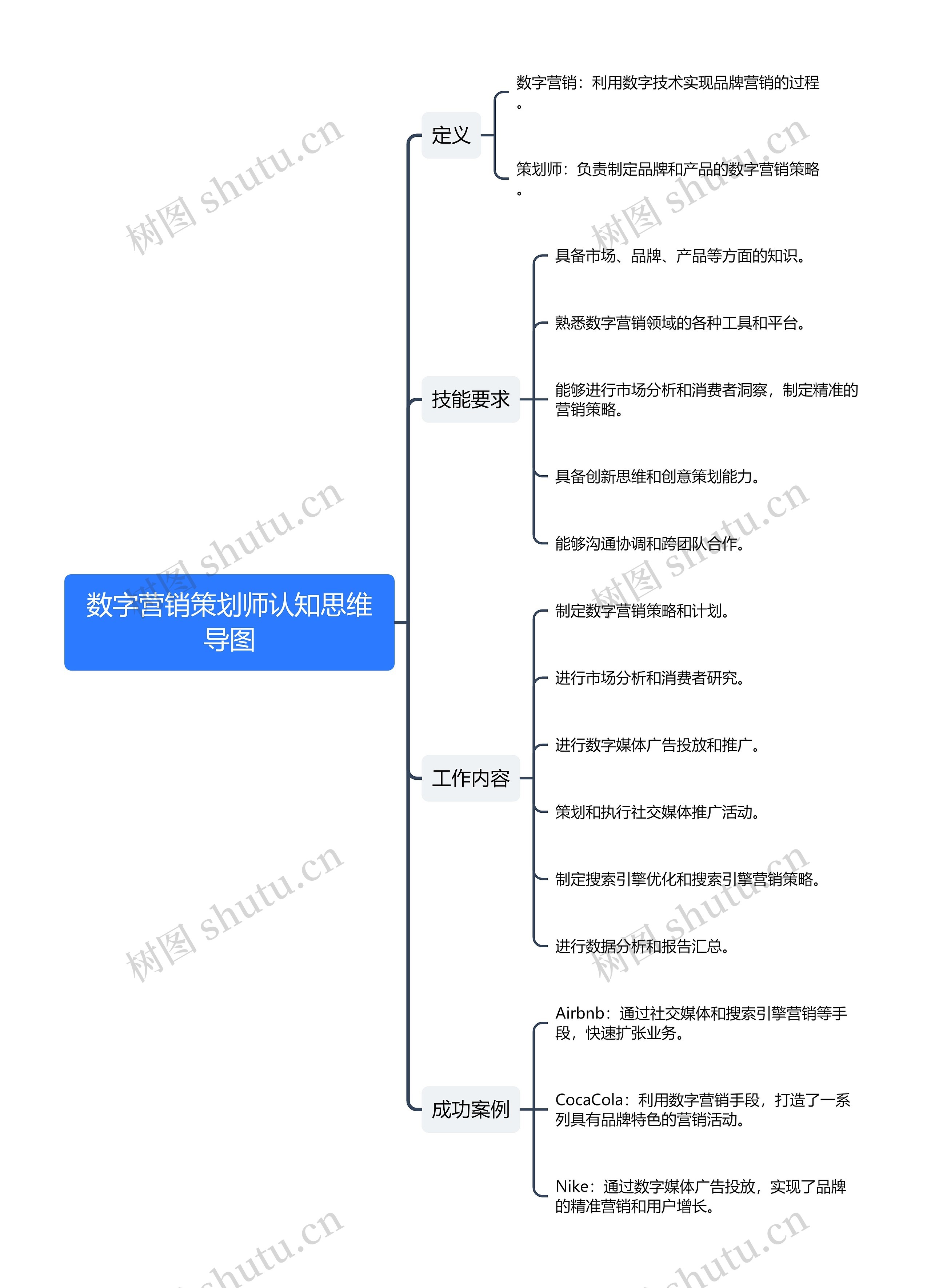 数字营销策划师认知思维导图