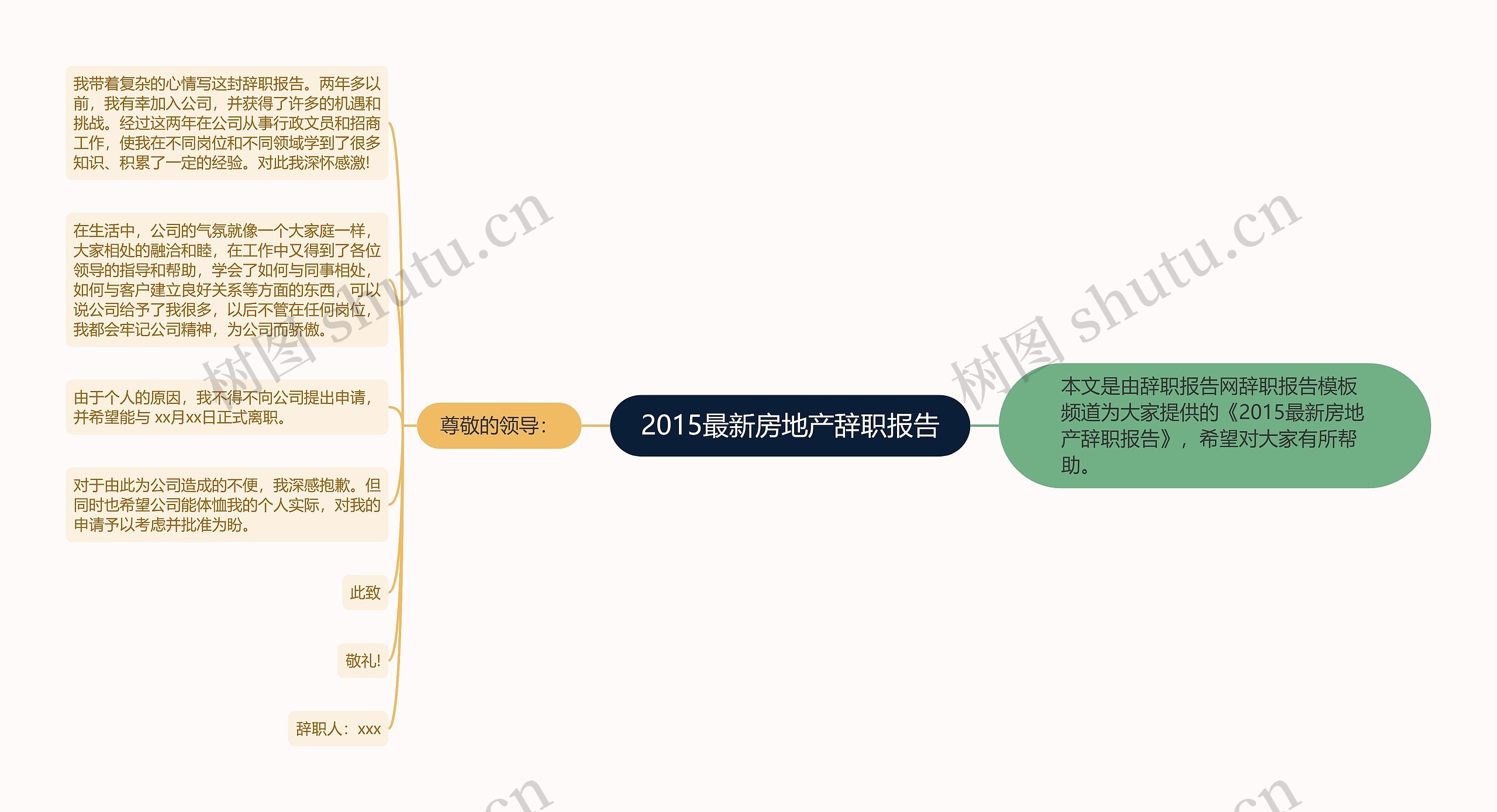 2015最新房地产辞职报告思维导图