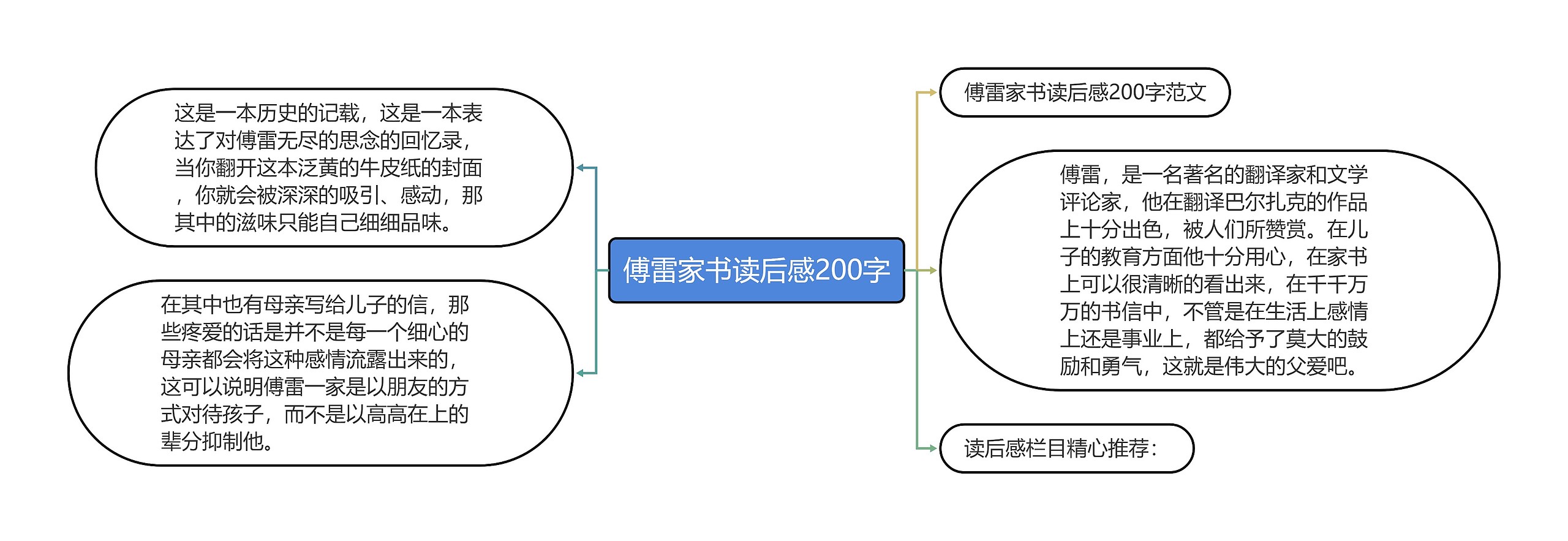 傅雷家书读后感200字思维导图