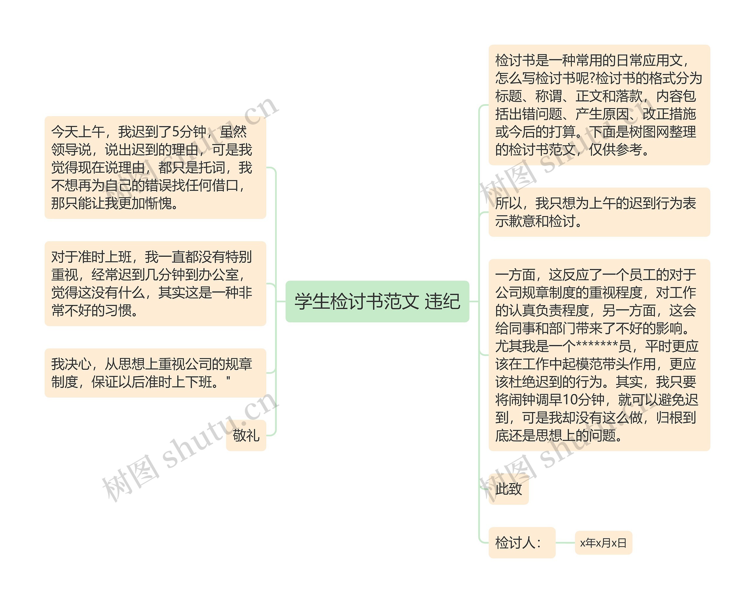 学生检讨书范文 违纪思维导图