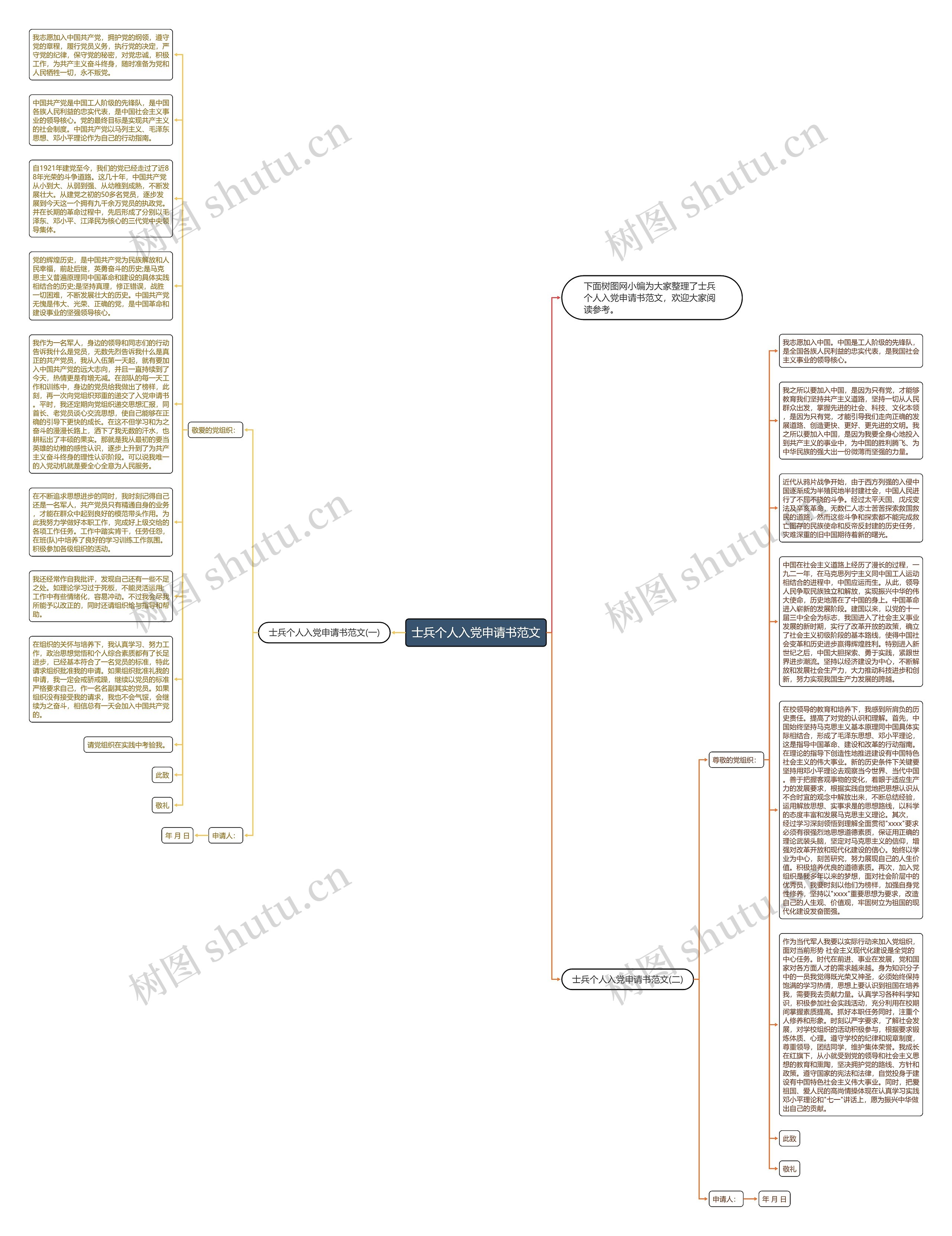 士兵个人入党申请书范文思维导图