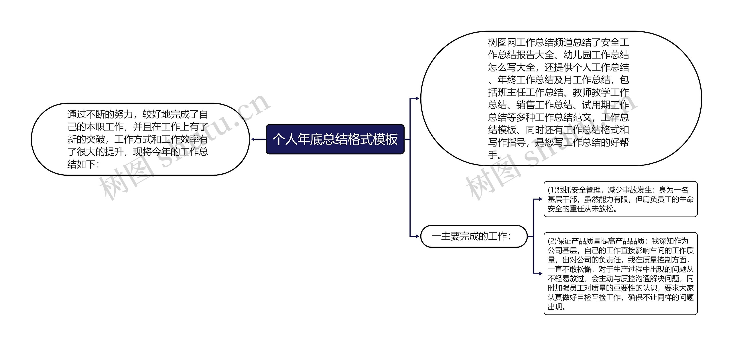 个人年底总结格式模板