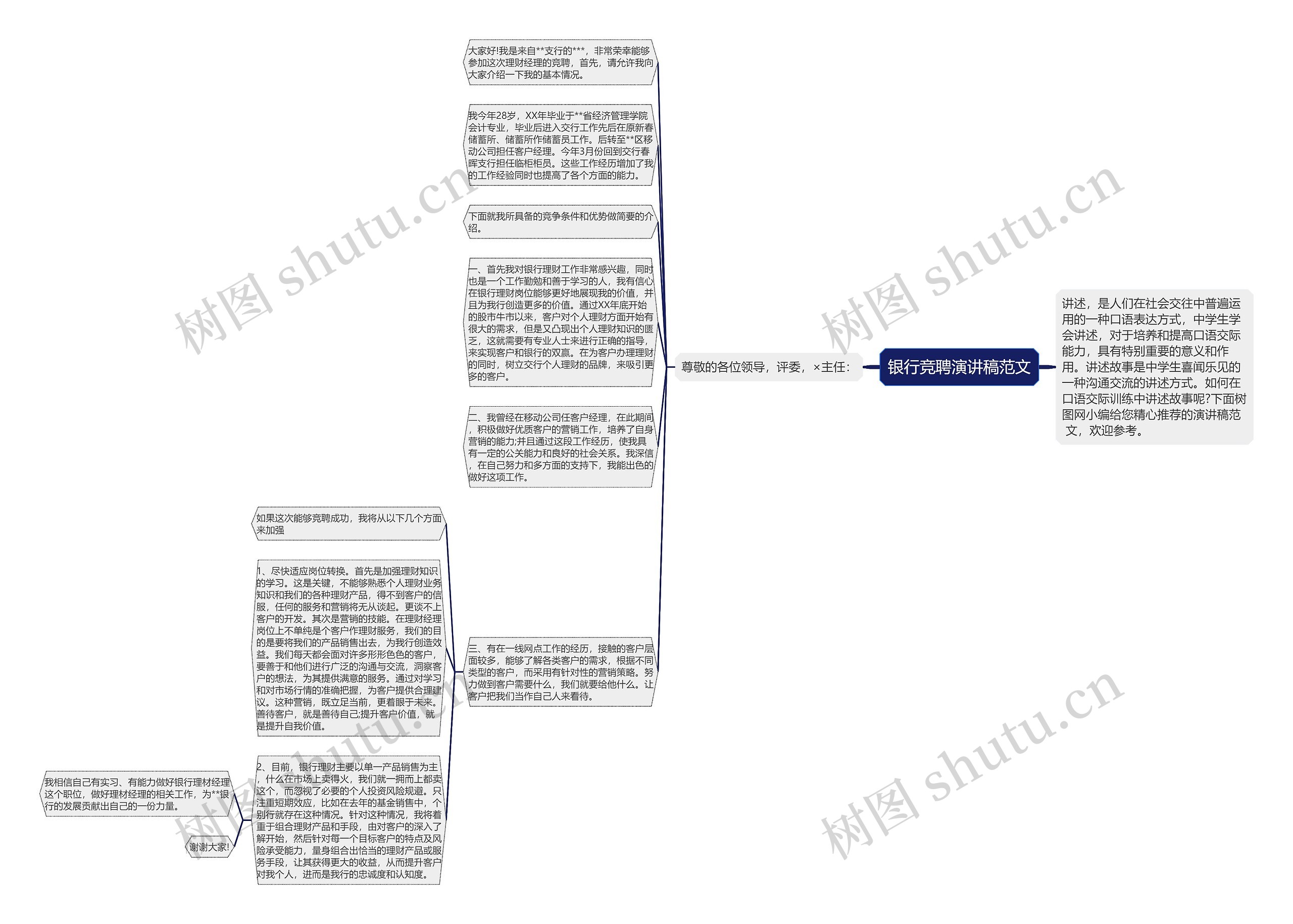 银行竞聘演讲稿范文思维导图