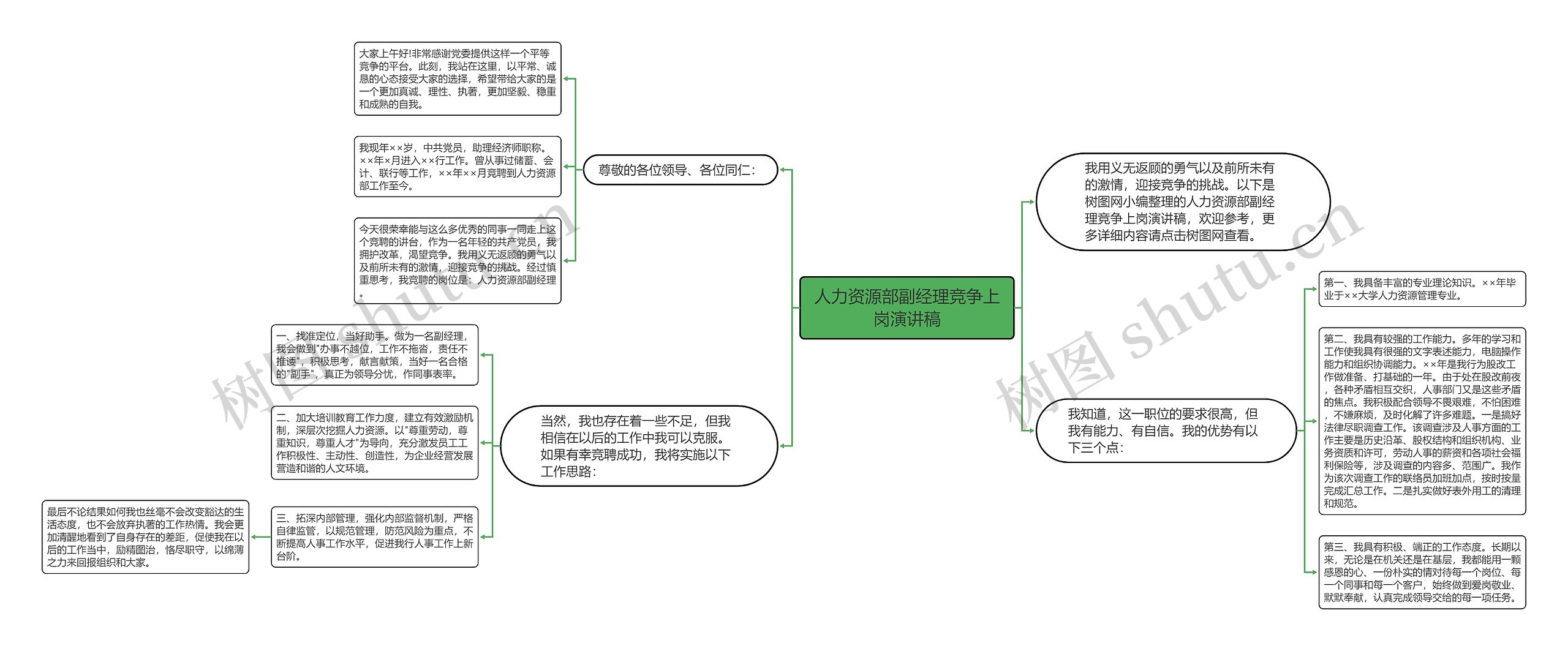 人力资源部副经理竞争上岗演讲稿思维导图