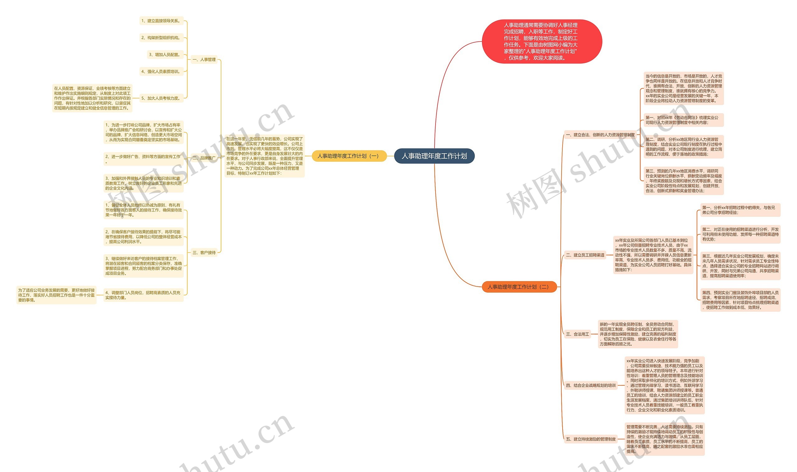 人事助理年度工作计划思维导图
