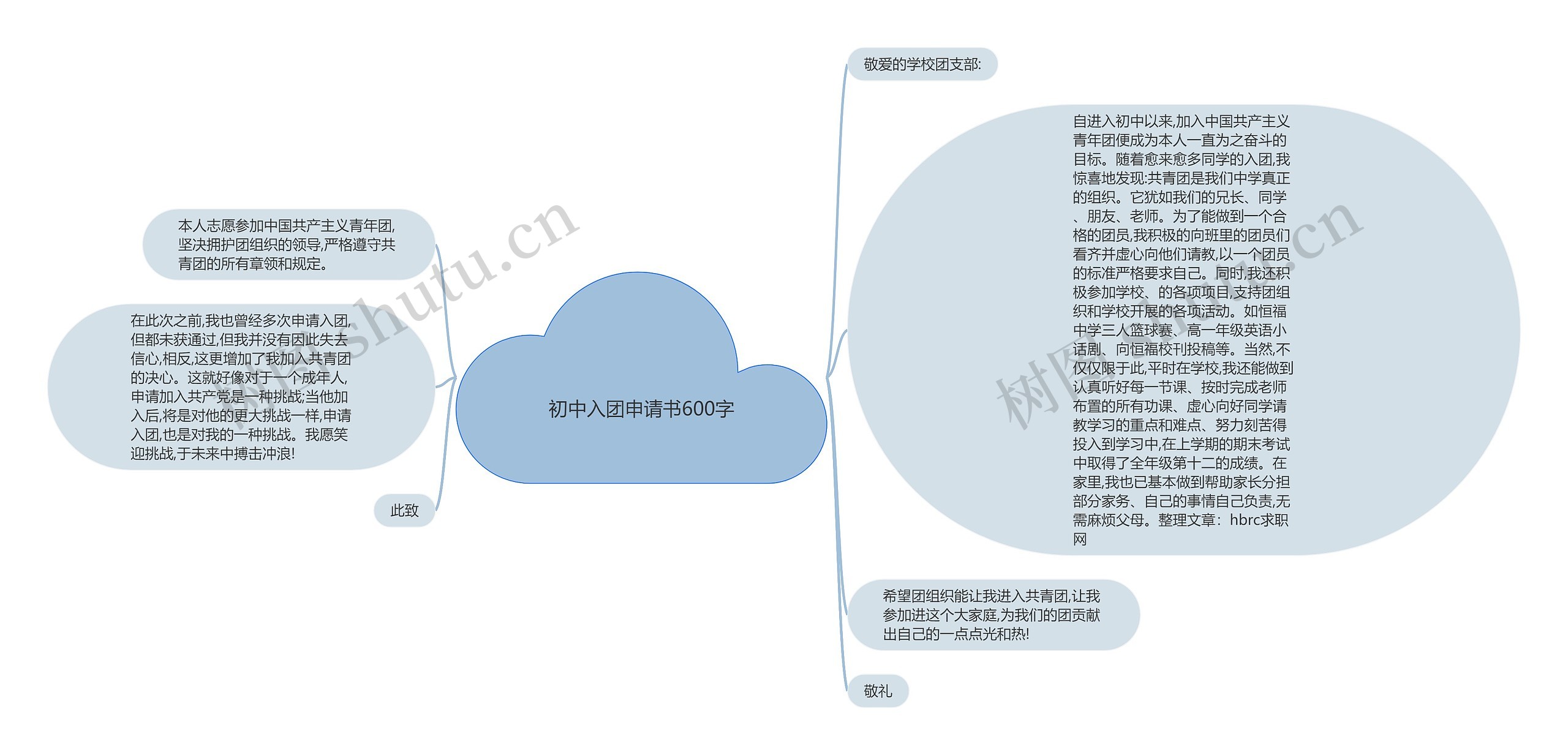 初中入团申请书600字思维导图