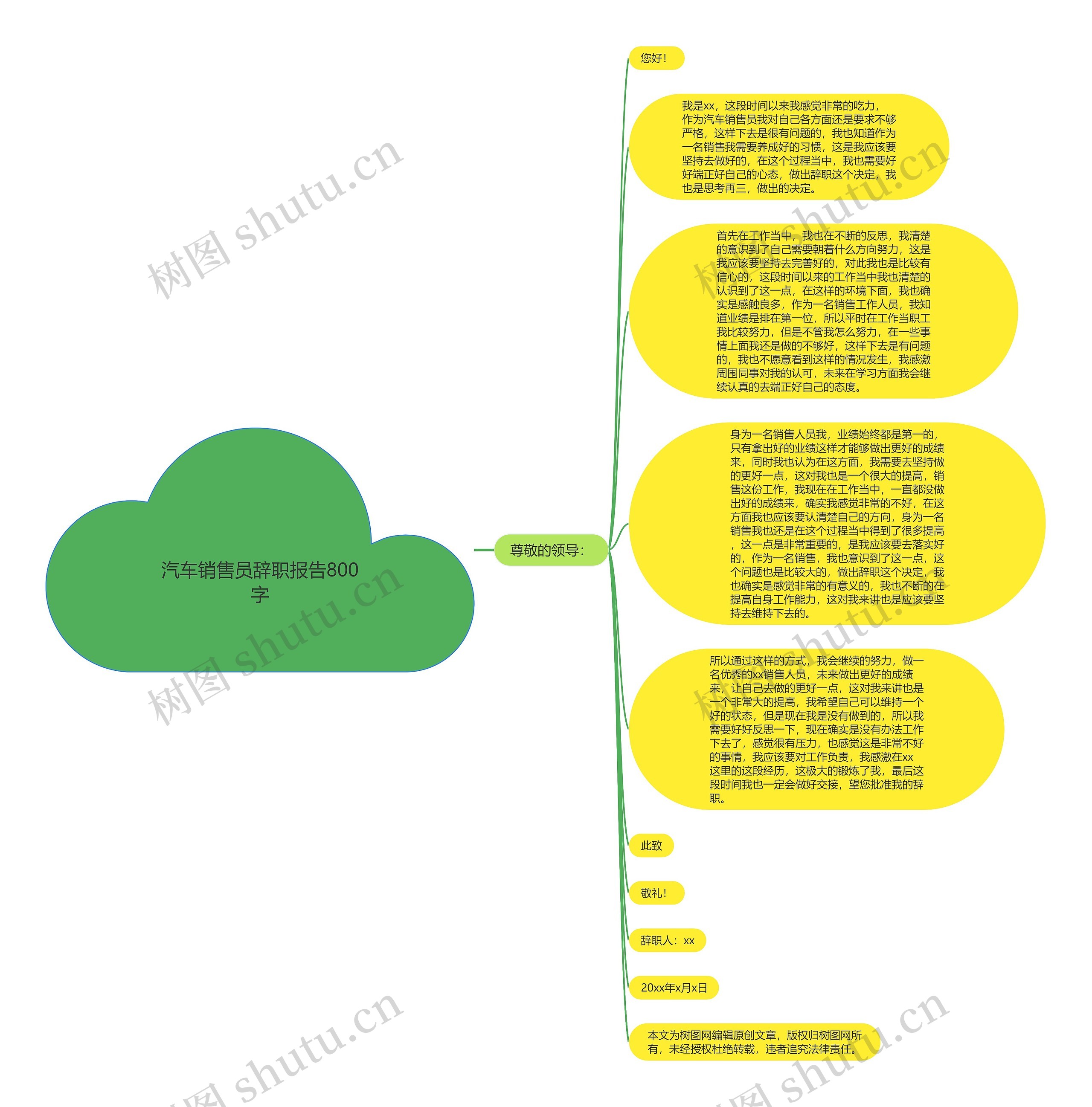 汽车销售员辞职报告800字思维导图