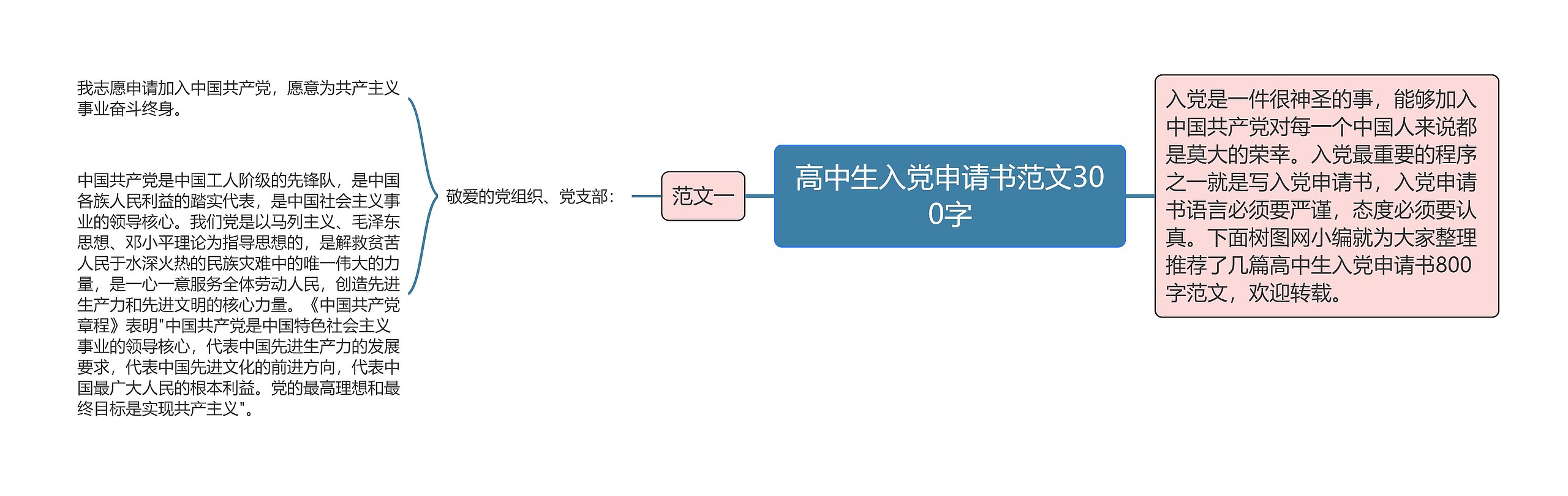 高中生入党申请书范文300字思维导图