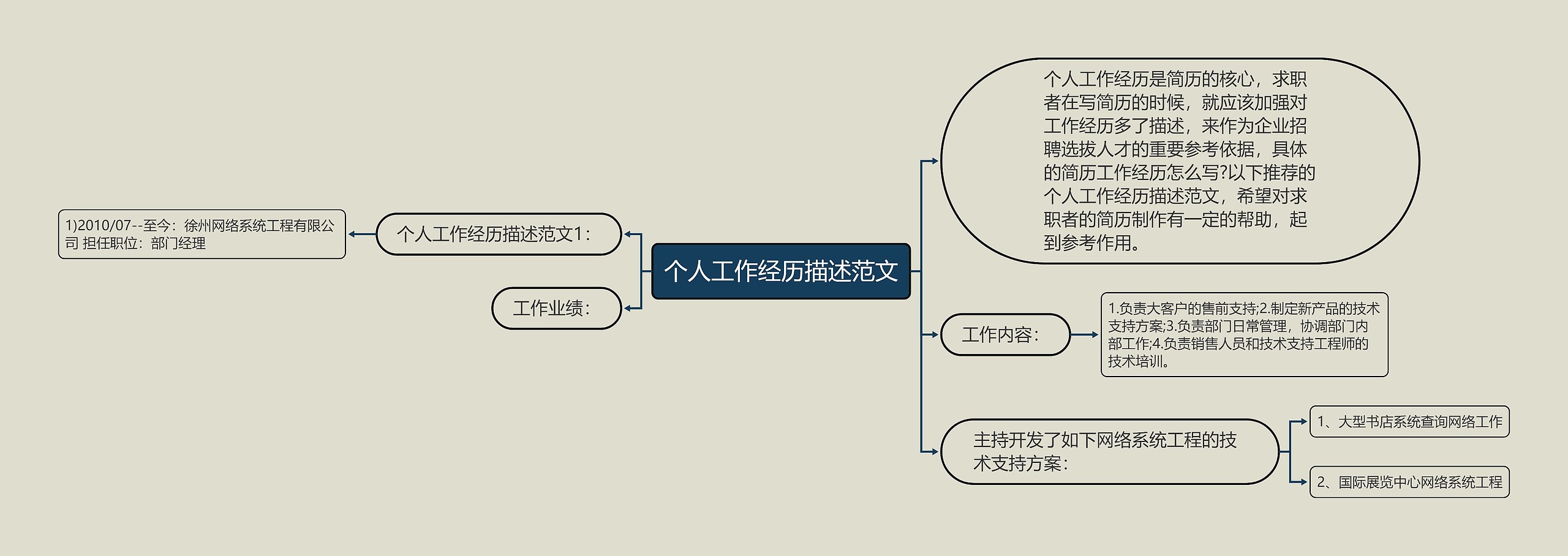 个人工作经历描述范文