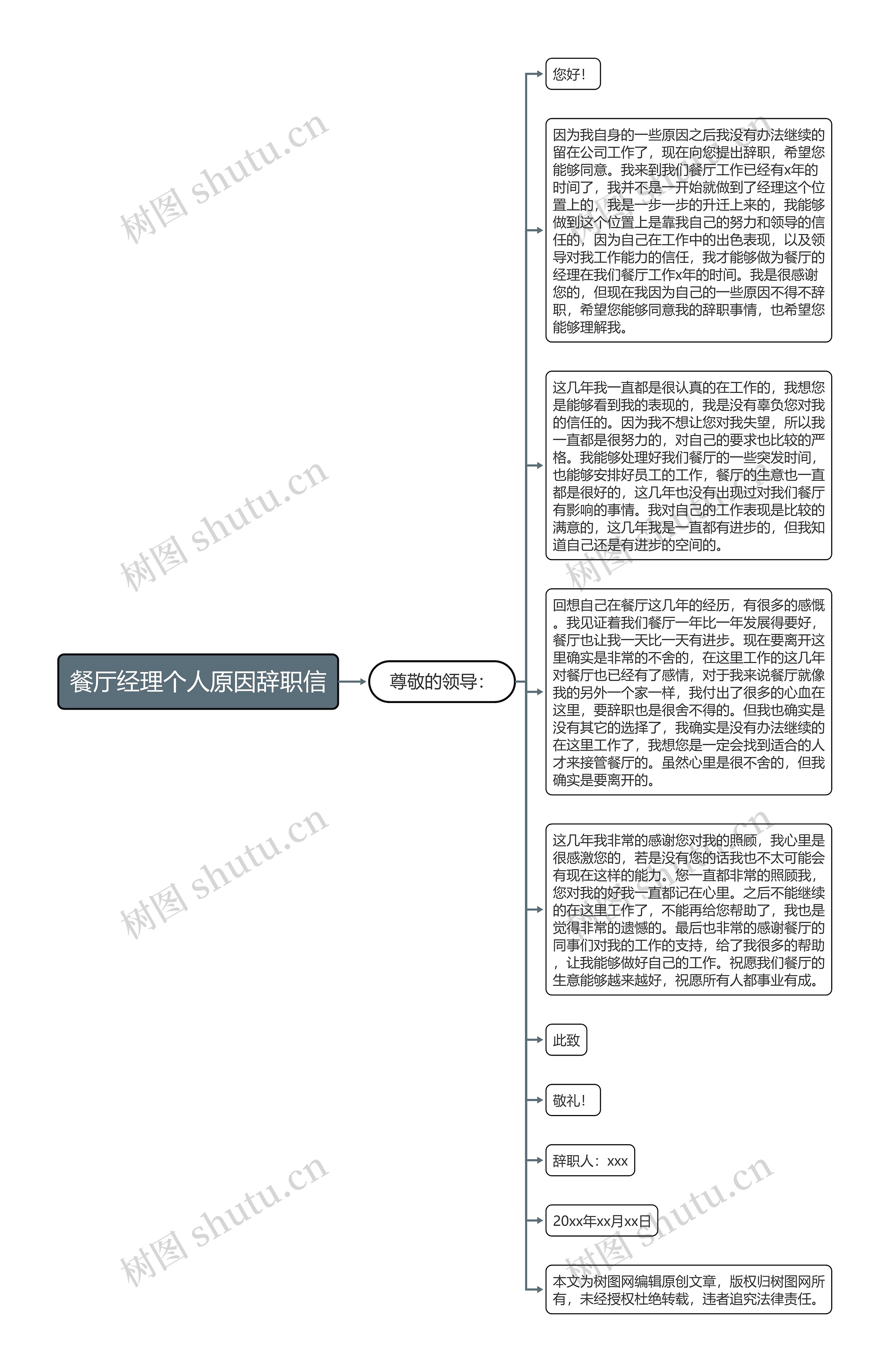 餐厅经理个人原因辞职信思维导图