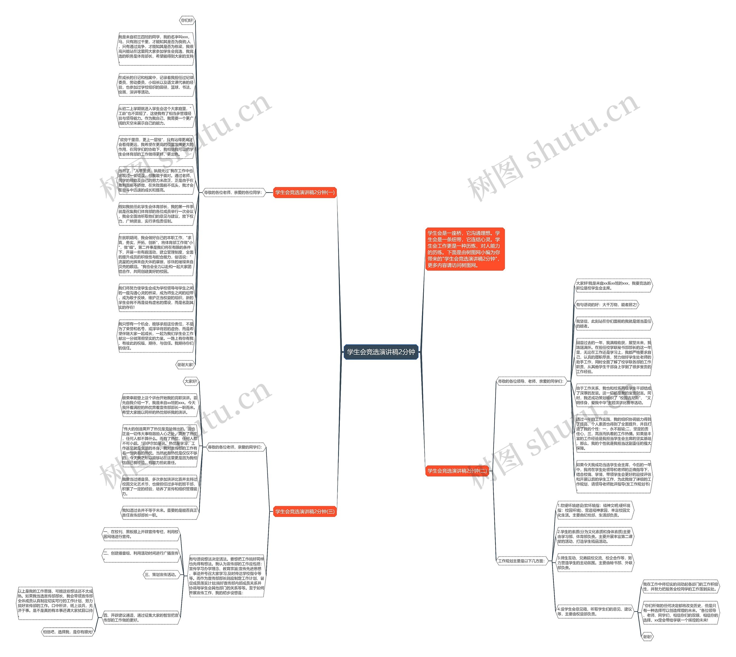 学生会竞选演讲稿2分钟思维导图