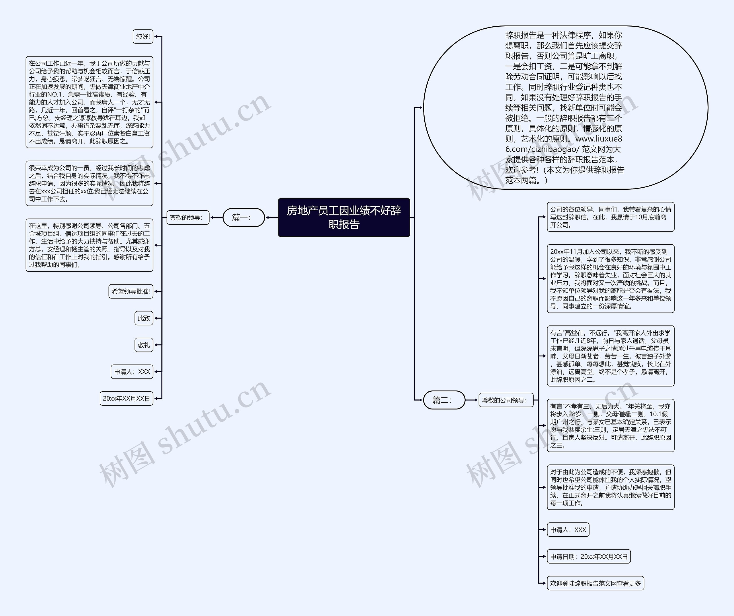 房地产员工因业绩不好辞职报告思维导图